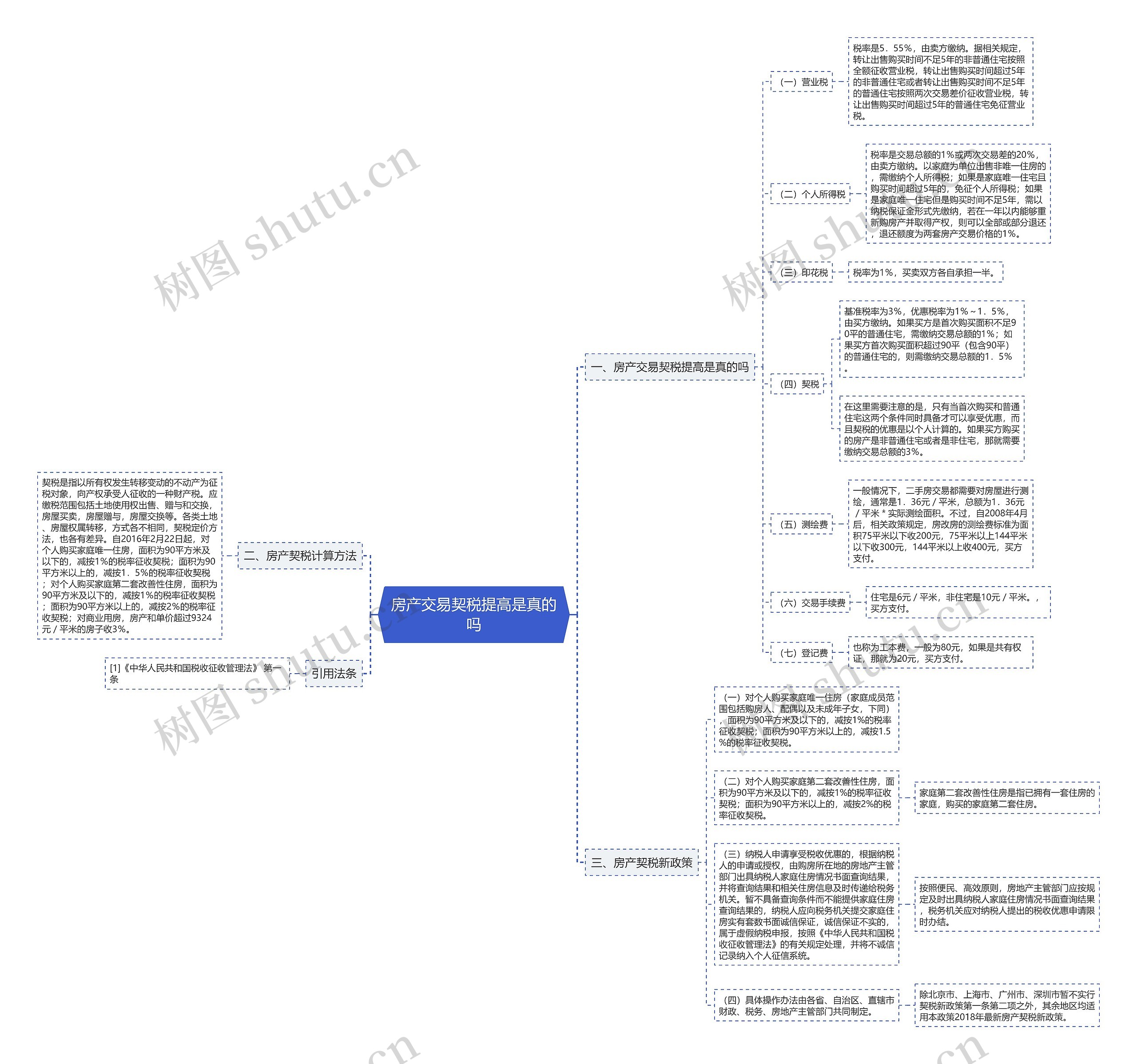 房产交易契税提高是真的吗思维导图
