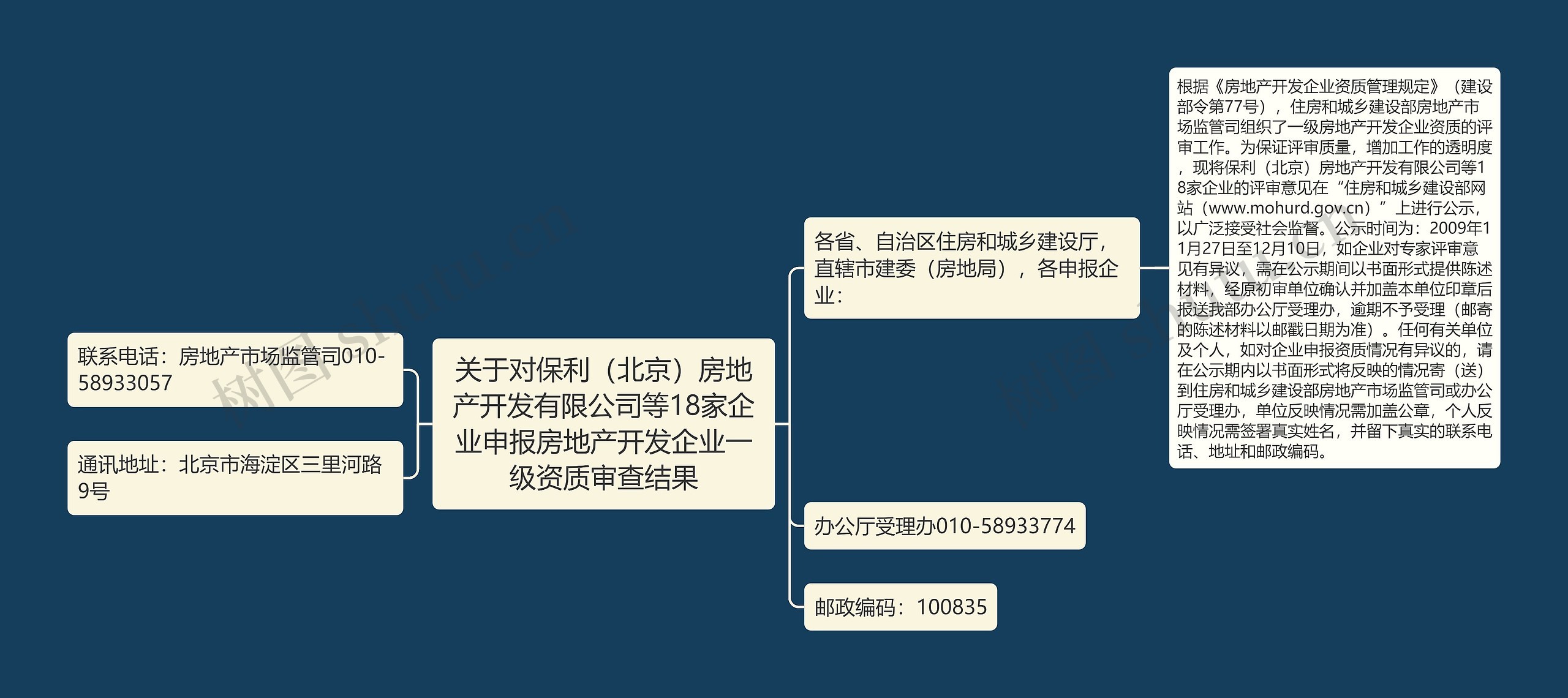 关于对保利（北京）房地产开发有限公司等18家企业申报房地产开发企业一级资质审查结果