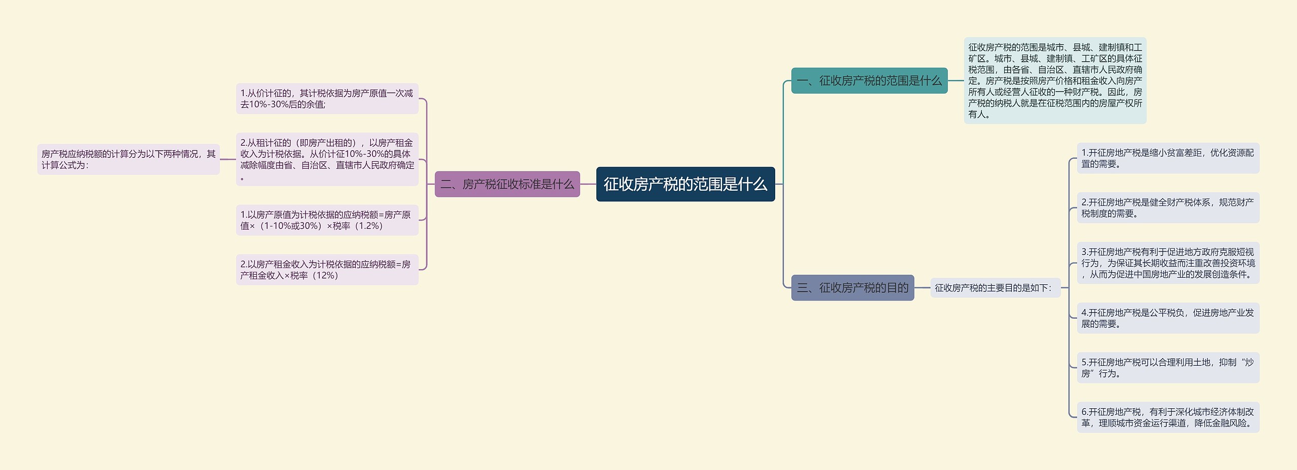 征收房产税的范围是什么