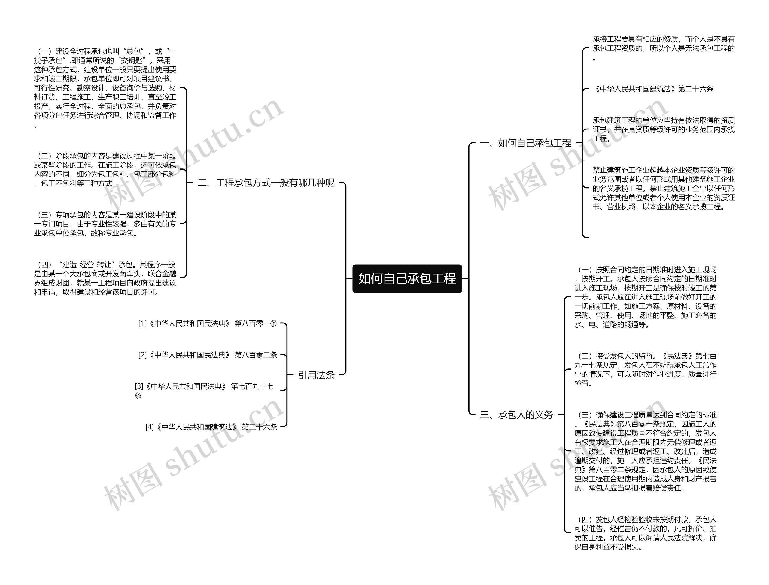 如何自己承包工程思维导图