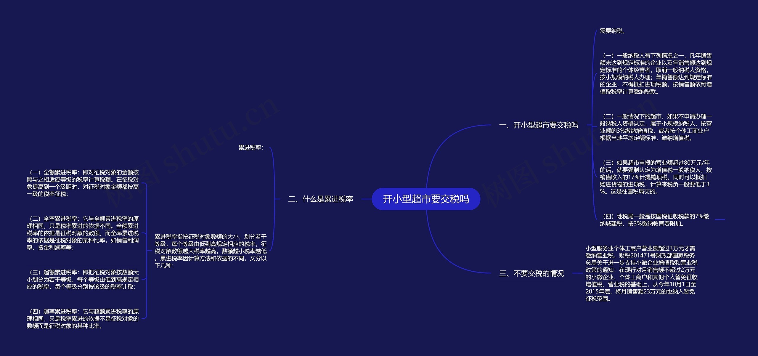 开小型超市要交税吗思维导图