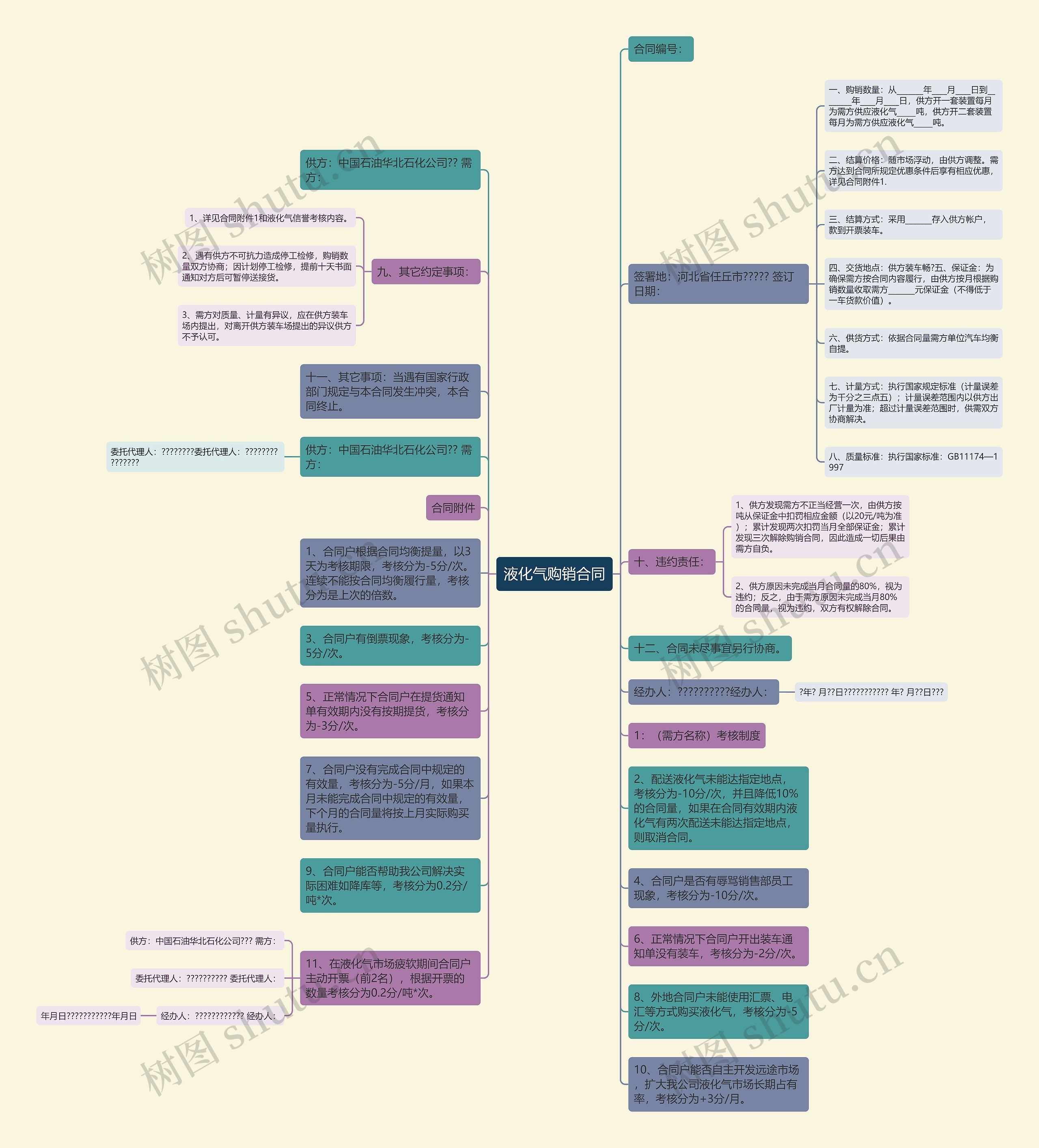 液化气购销合同思维导图