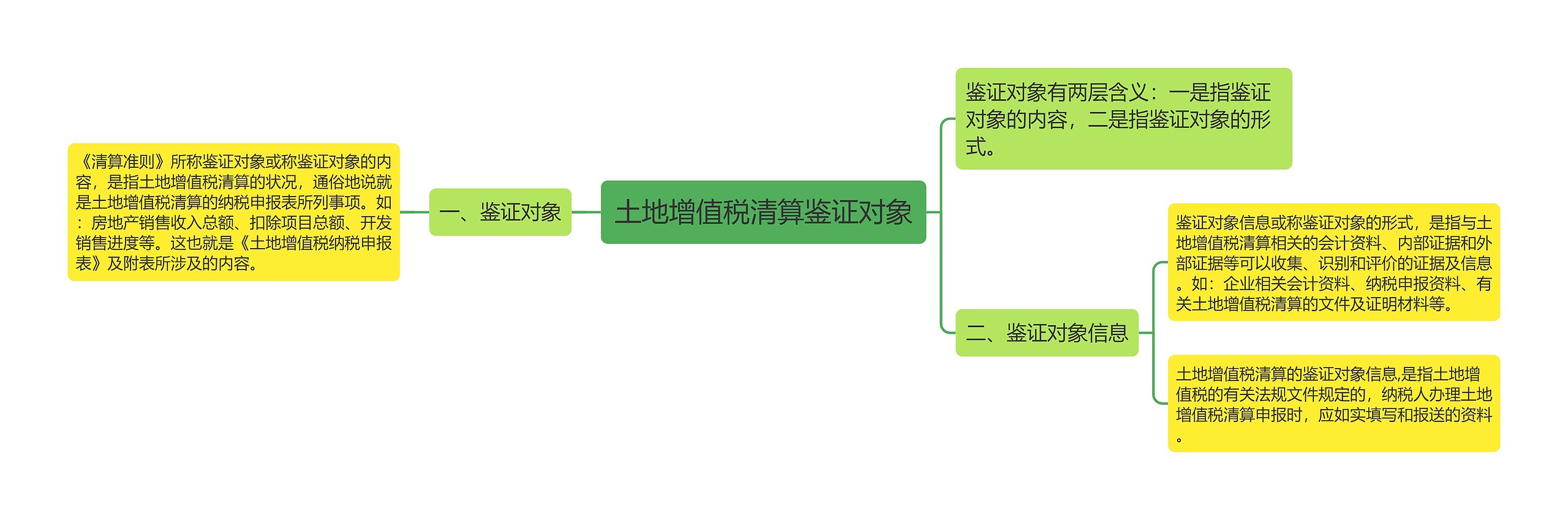 土地增值税清算鉴证对象思维导图