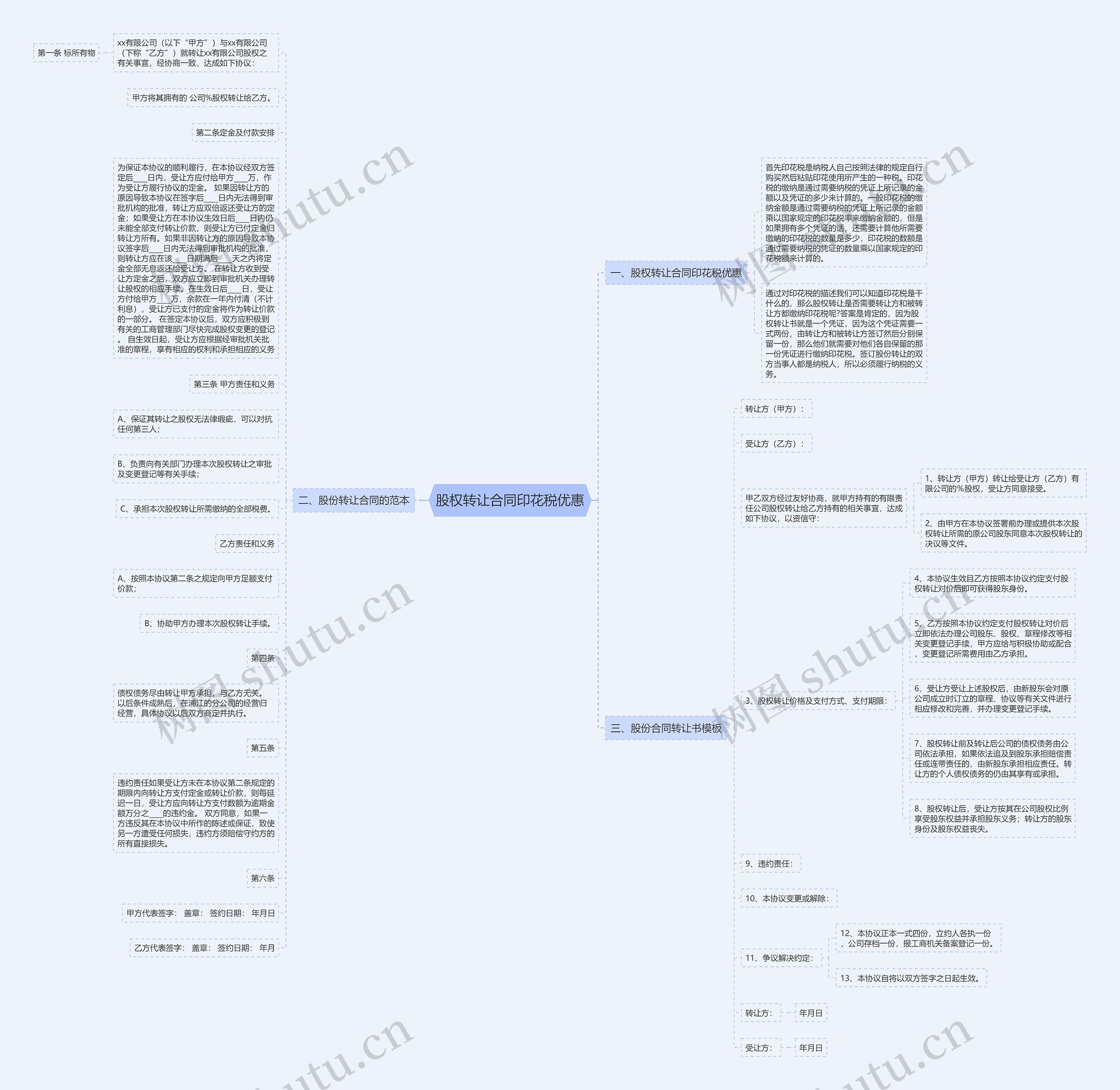 股权转让合同印花税优惠思维导图
