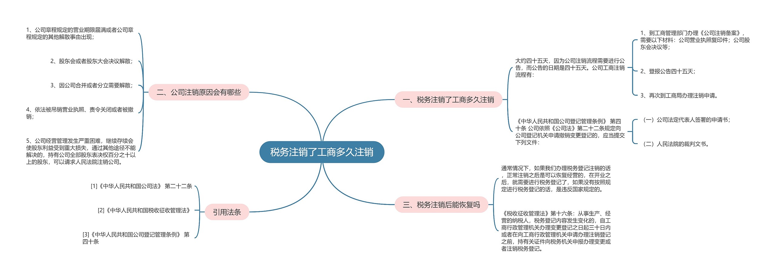 税务注销了工商多久注销思维导图