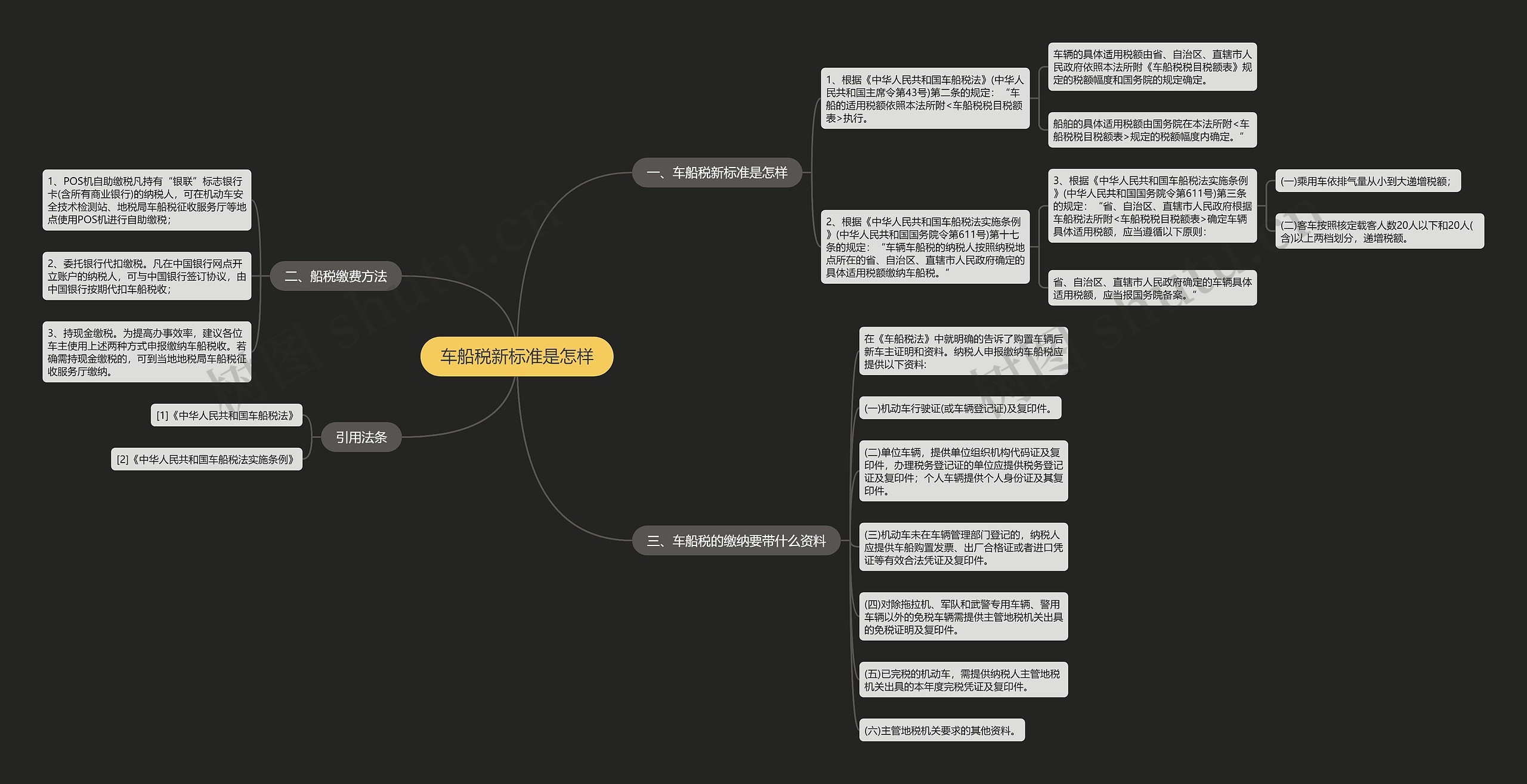车船税新标准是怎样思维导图