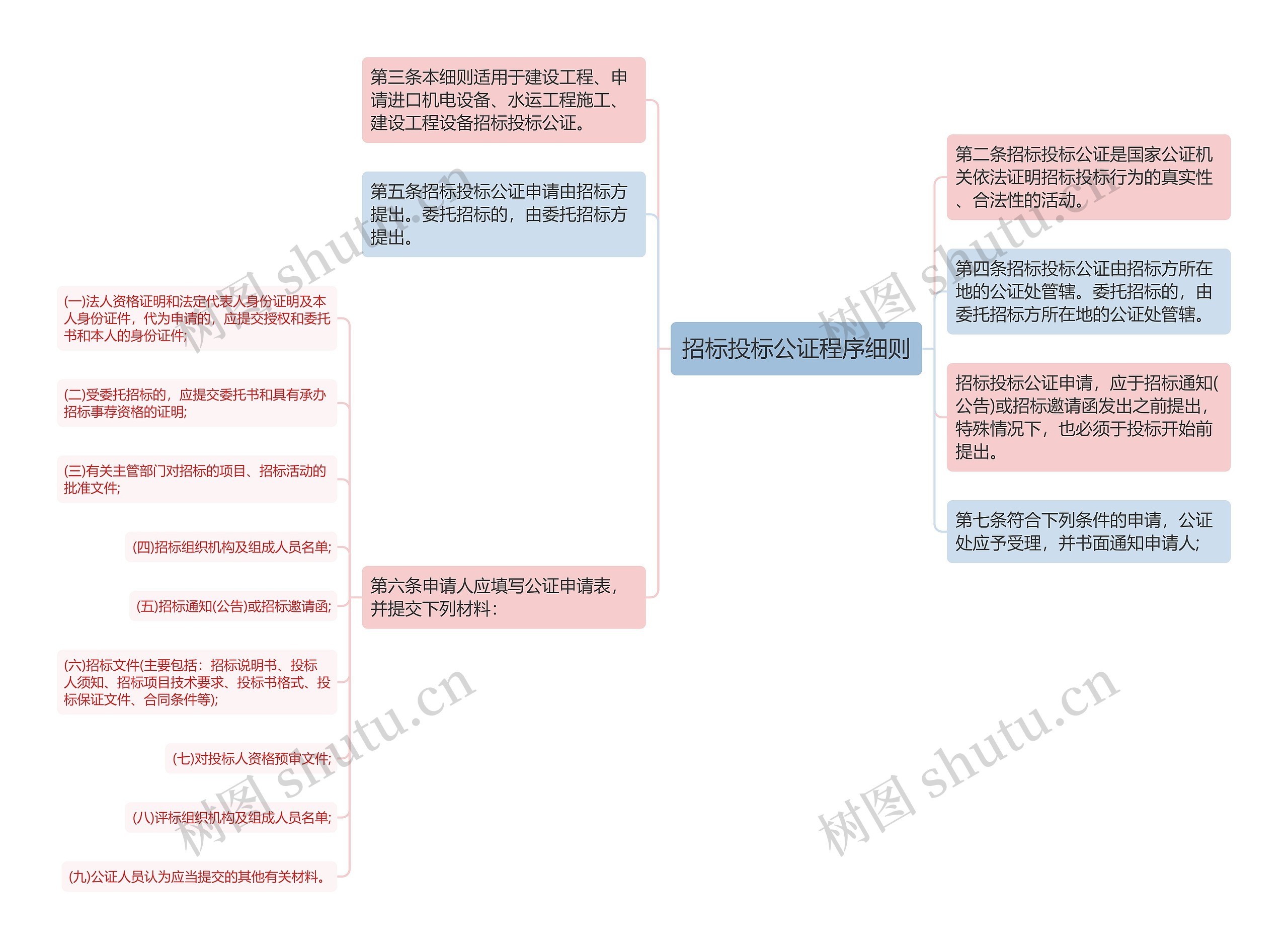 招标投标公证程序细则