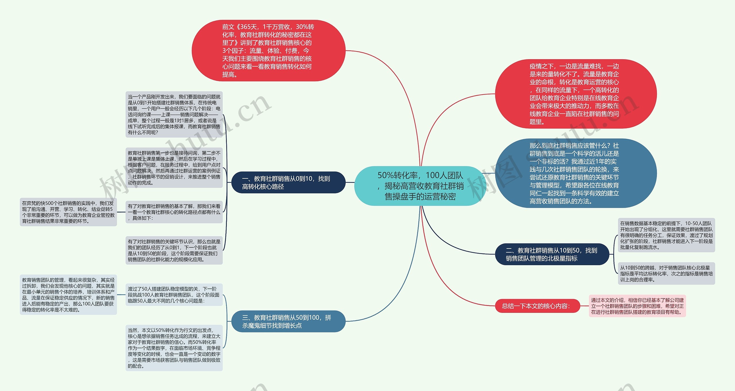 50%转化率，100人团队，揭秘高营收教育社群销售操盘手的运营秘密思维导图