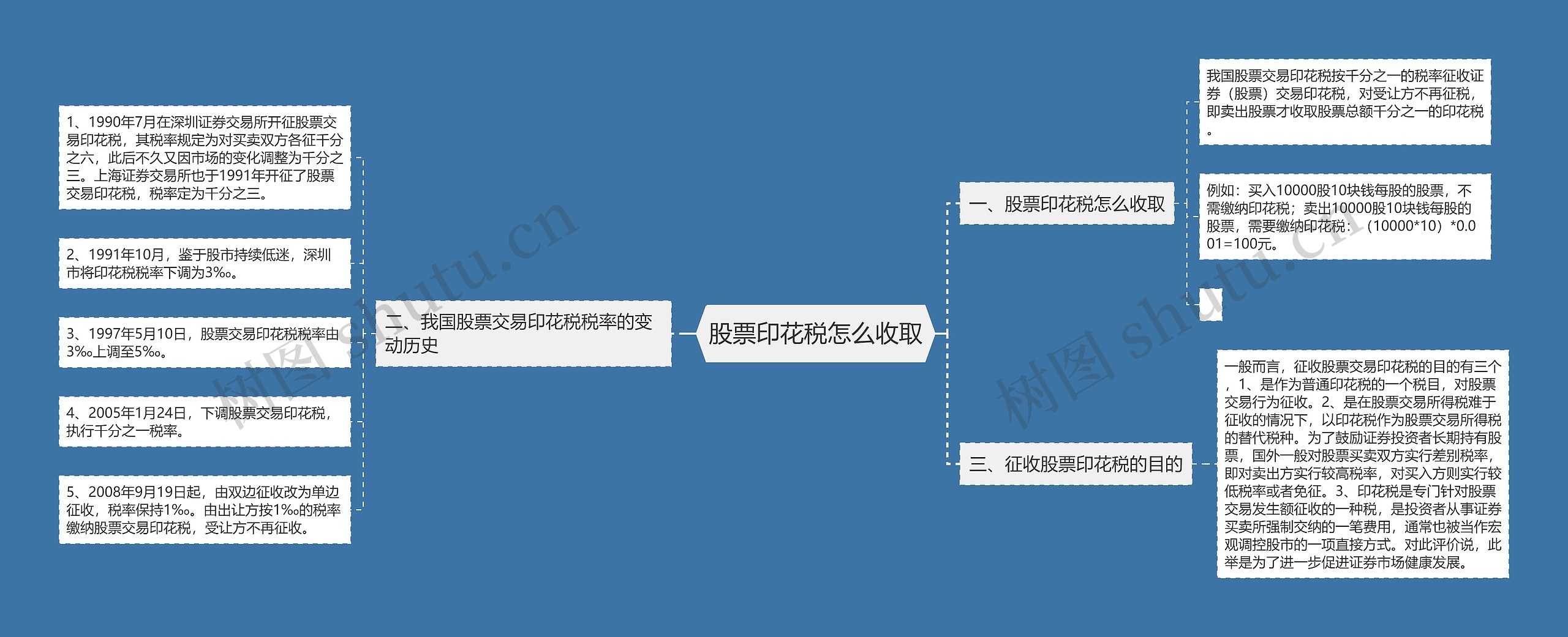 股票印花税怎么收取思维导图