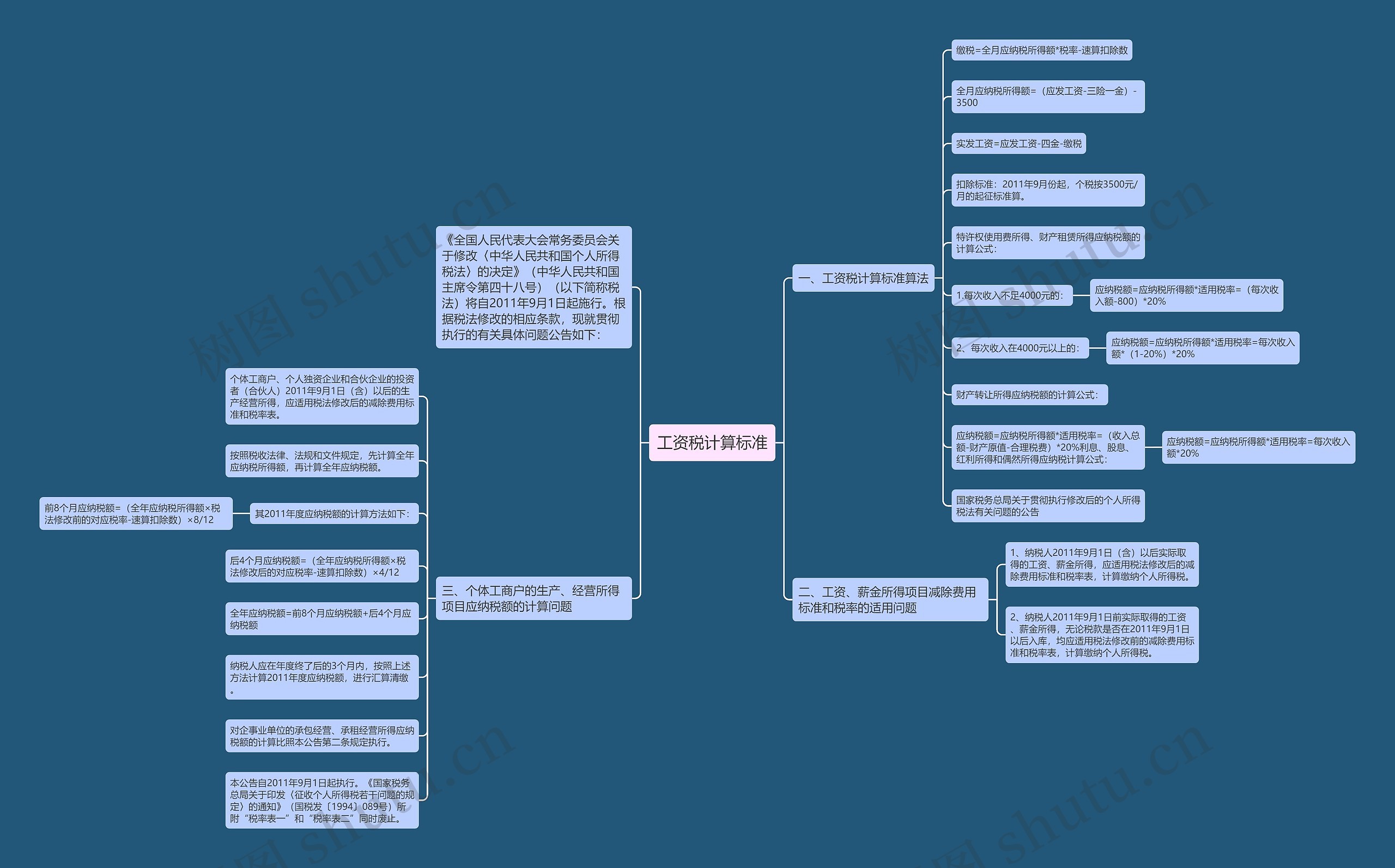 工资税计算标准思维导图