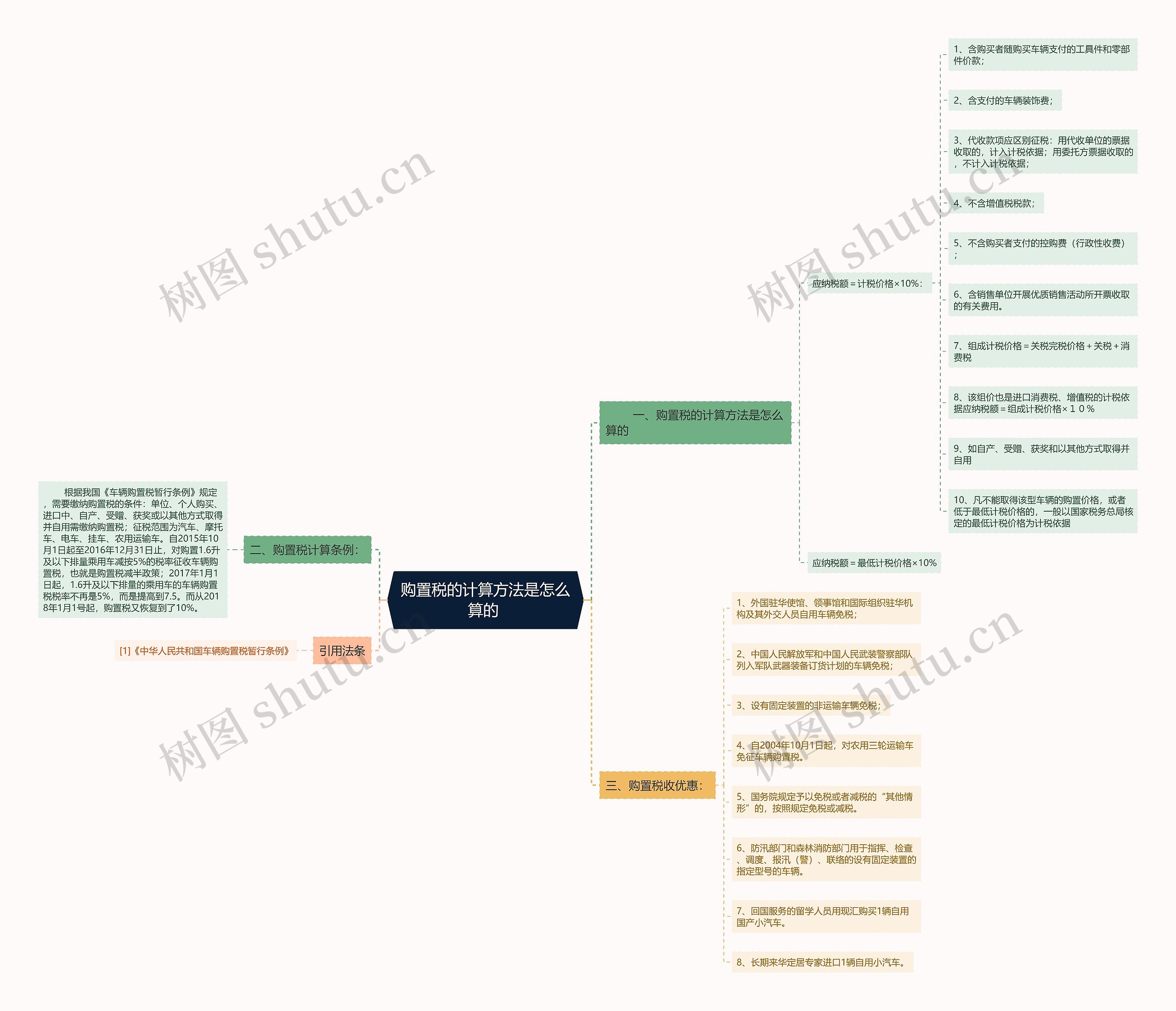 购置税的计算方法是怎么算的 思维导图