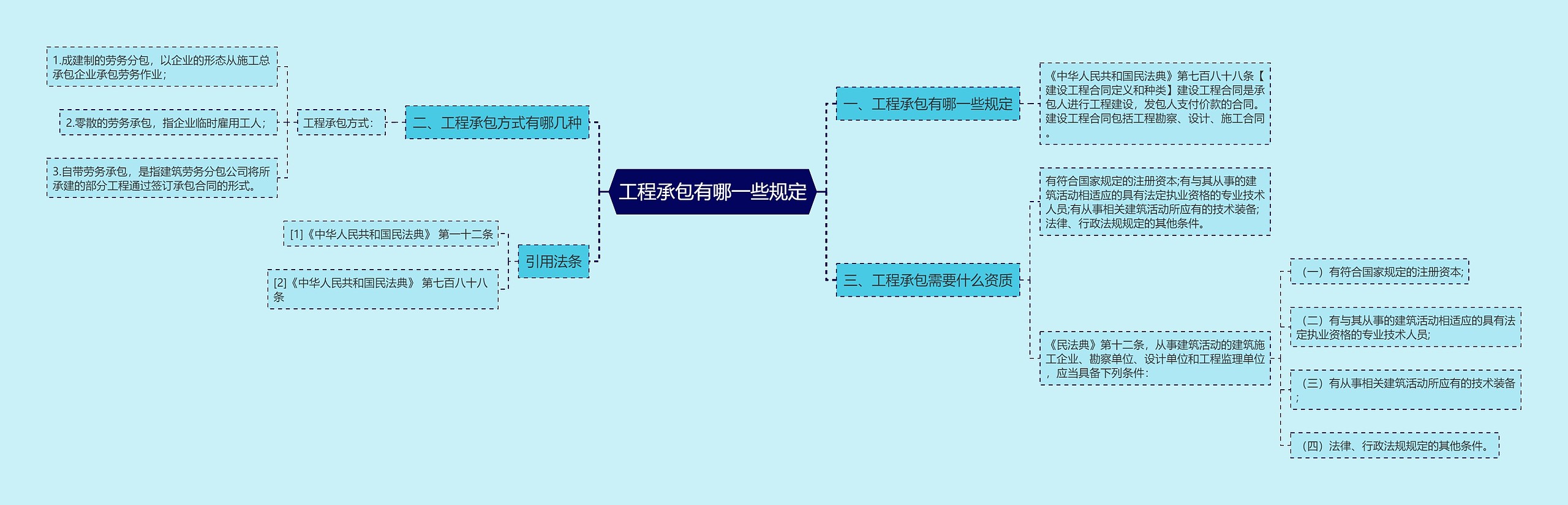 工程承包有哪一些规定思维导图