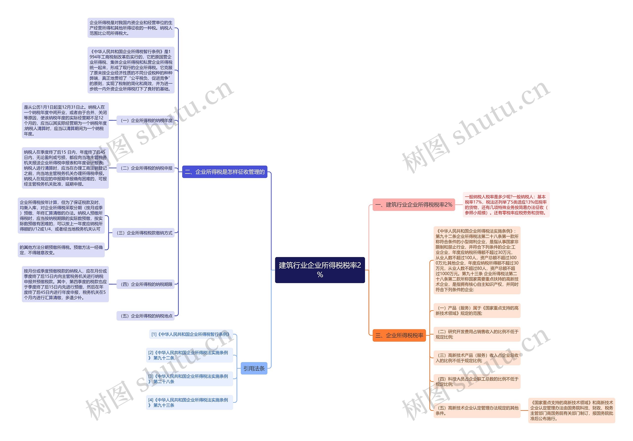 建筑行业企业所得税税率2%思维导图