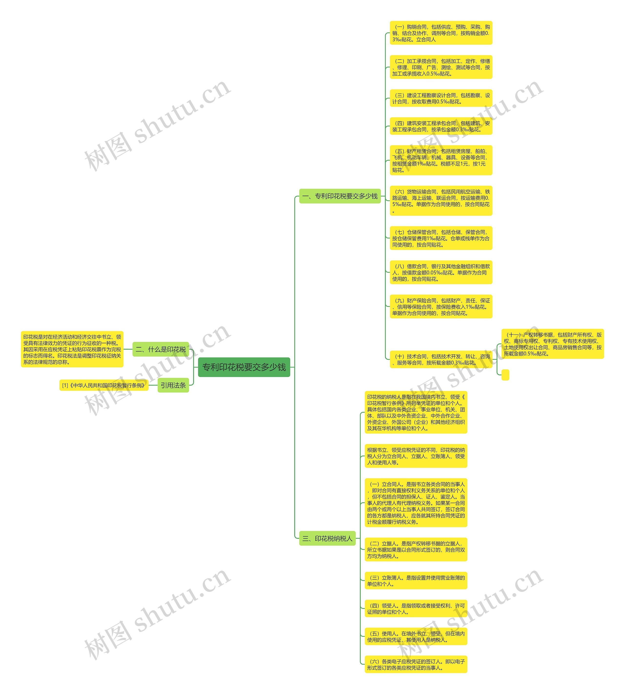 专利印花税要交多少钱思维导图