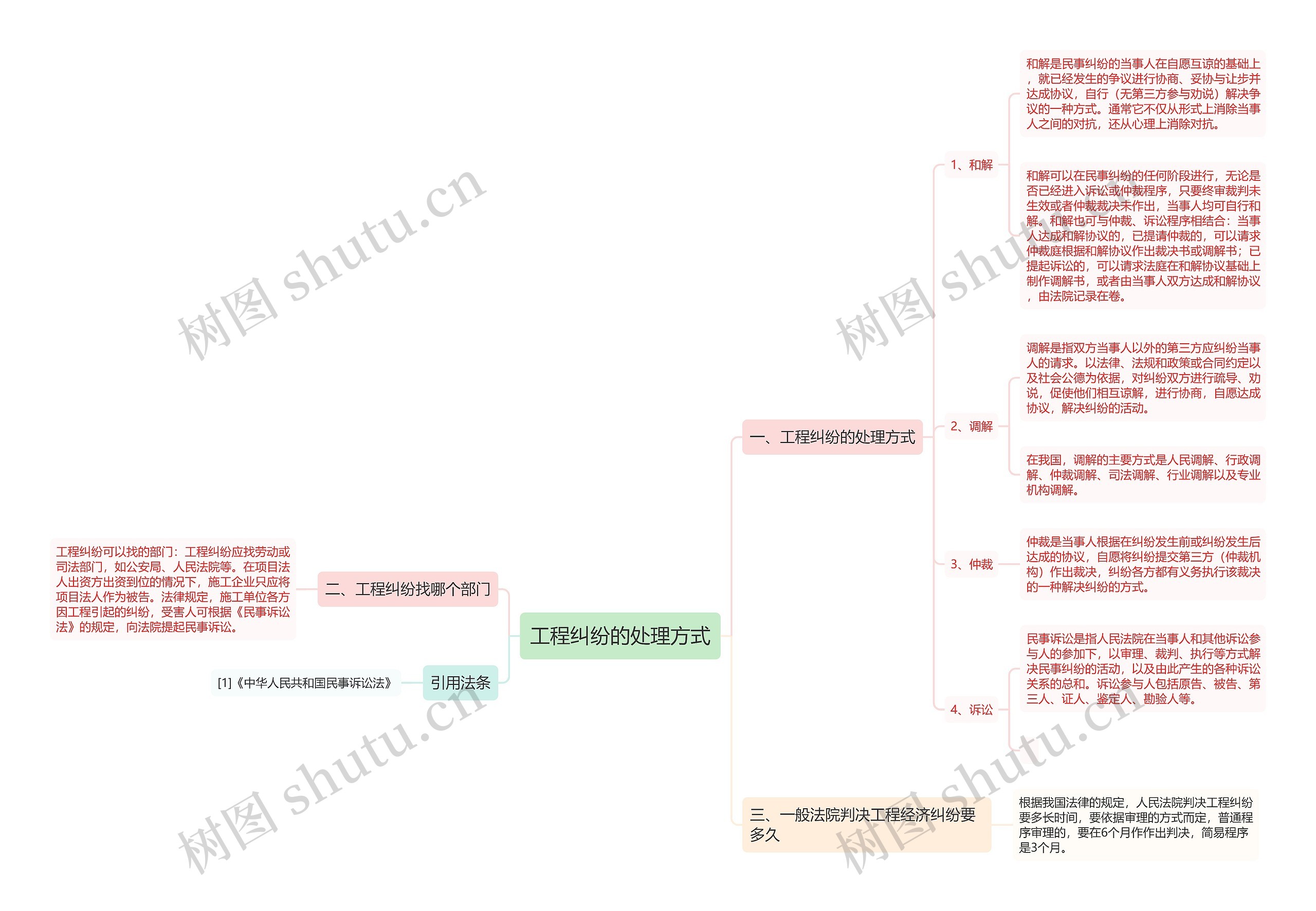 工程纠纷的处理方式思维导图