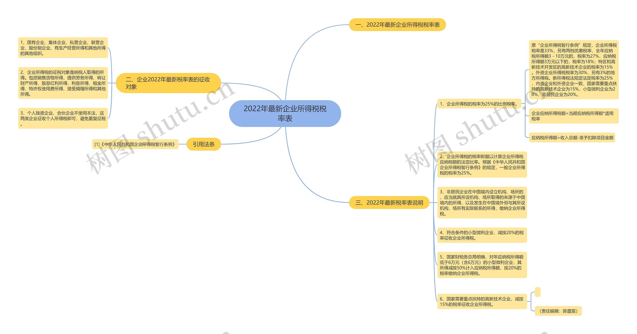 2022年最新企业所得税税率表思维导图