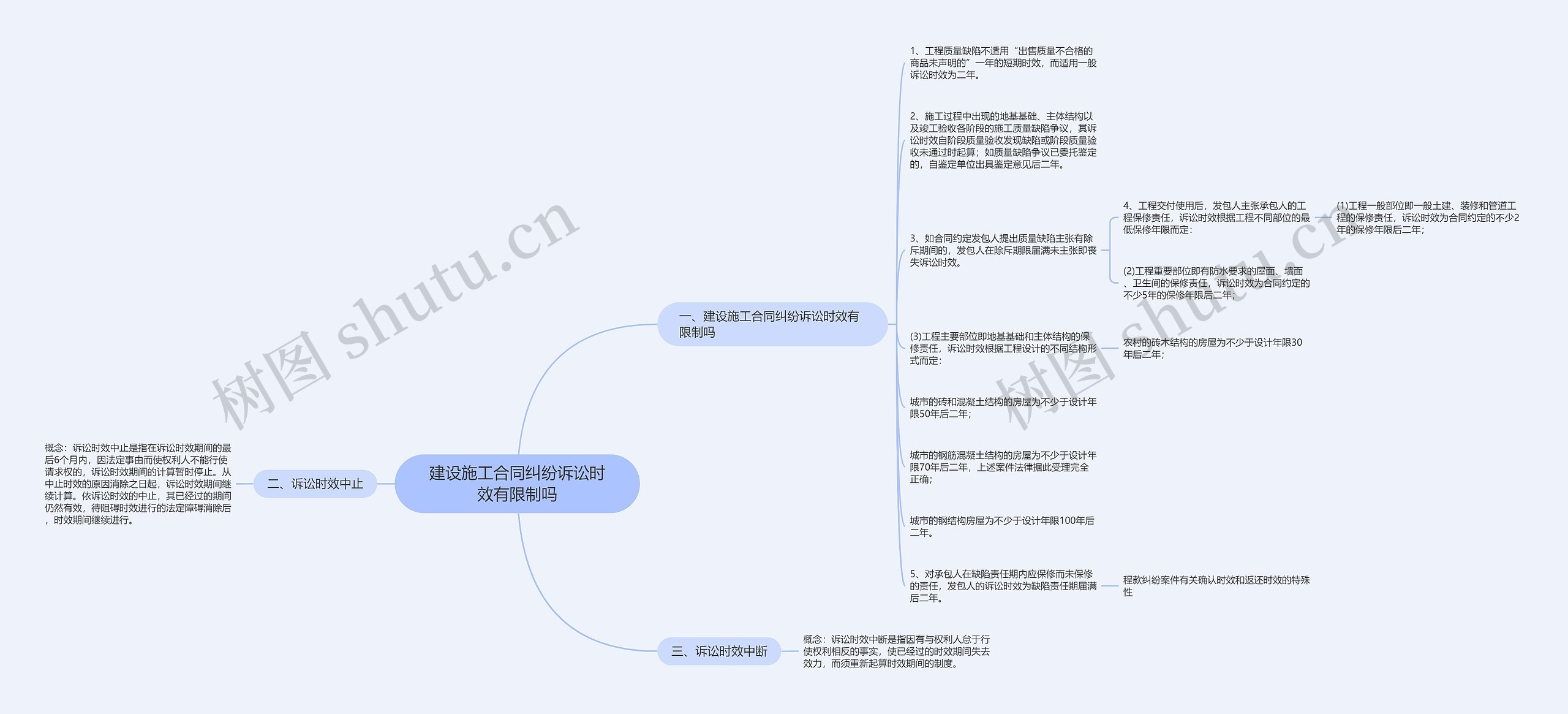 建设施工合同纠纷诉讼时效有限制吗