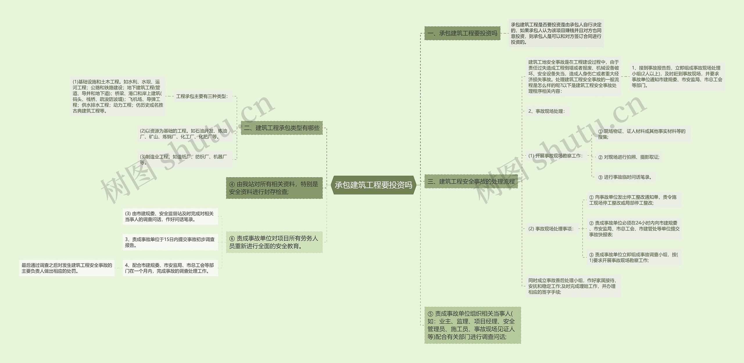 承包建筑工程要投资吗思维导图