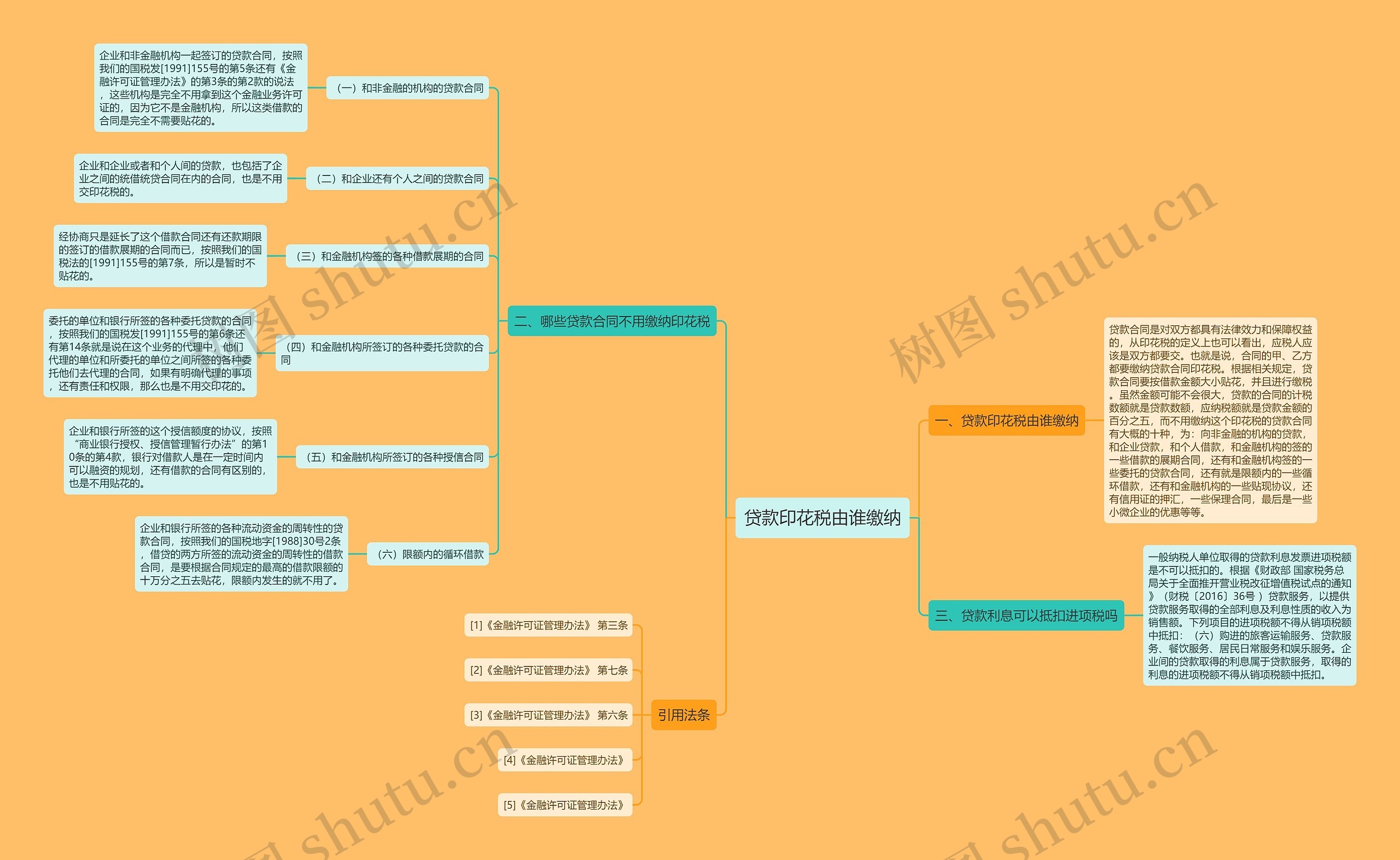 贷款印花税由谁缴纳思维导图