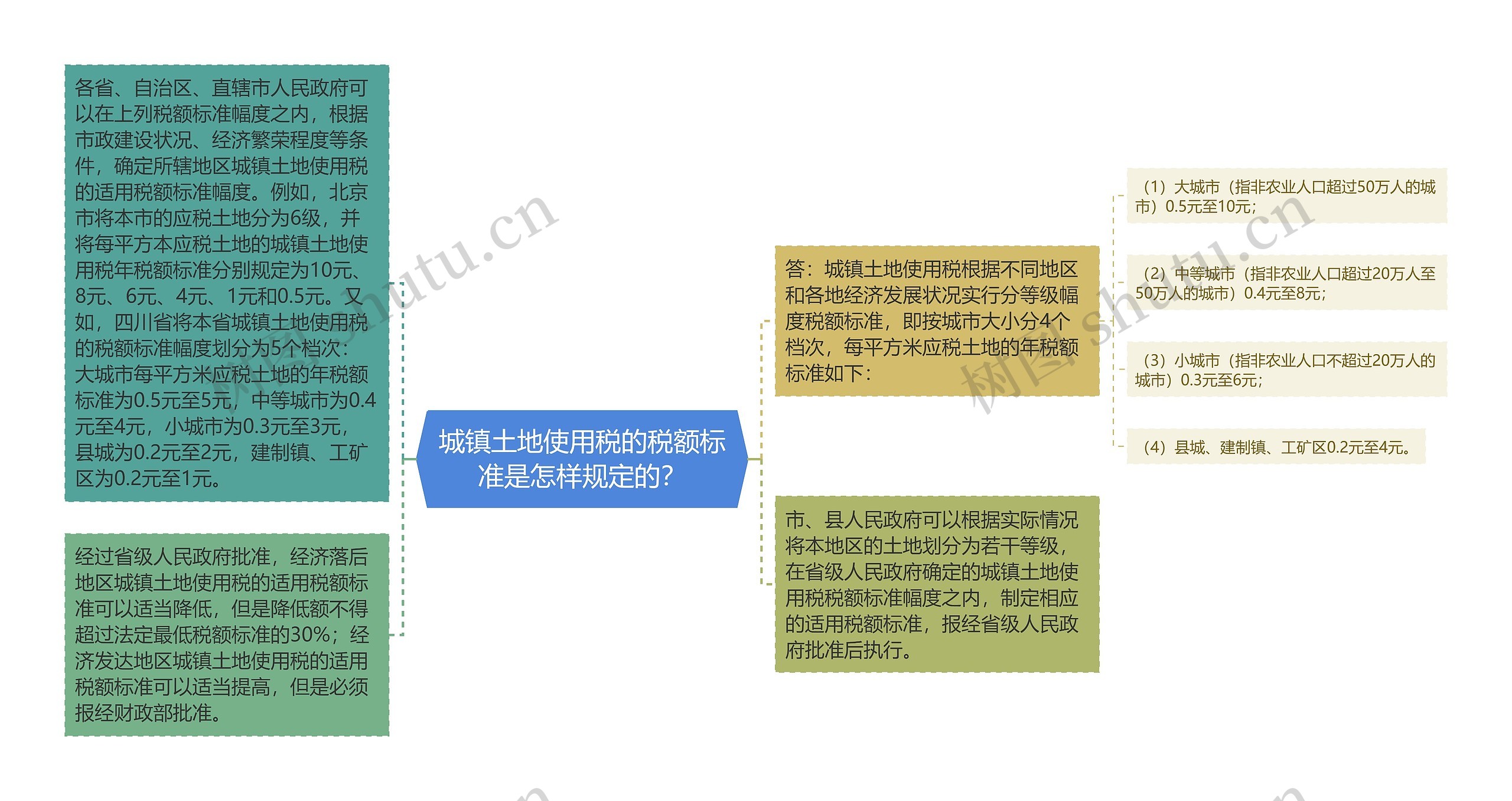 城镇土地使用税的税额标准是怎样规定的？思维导图