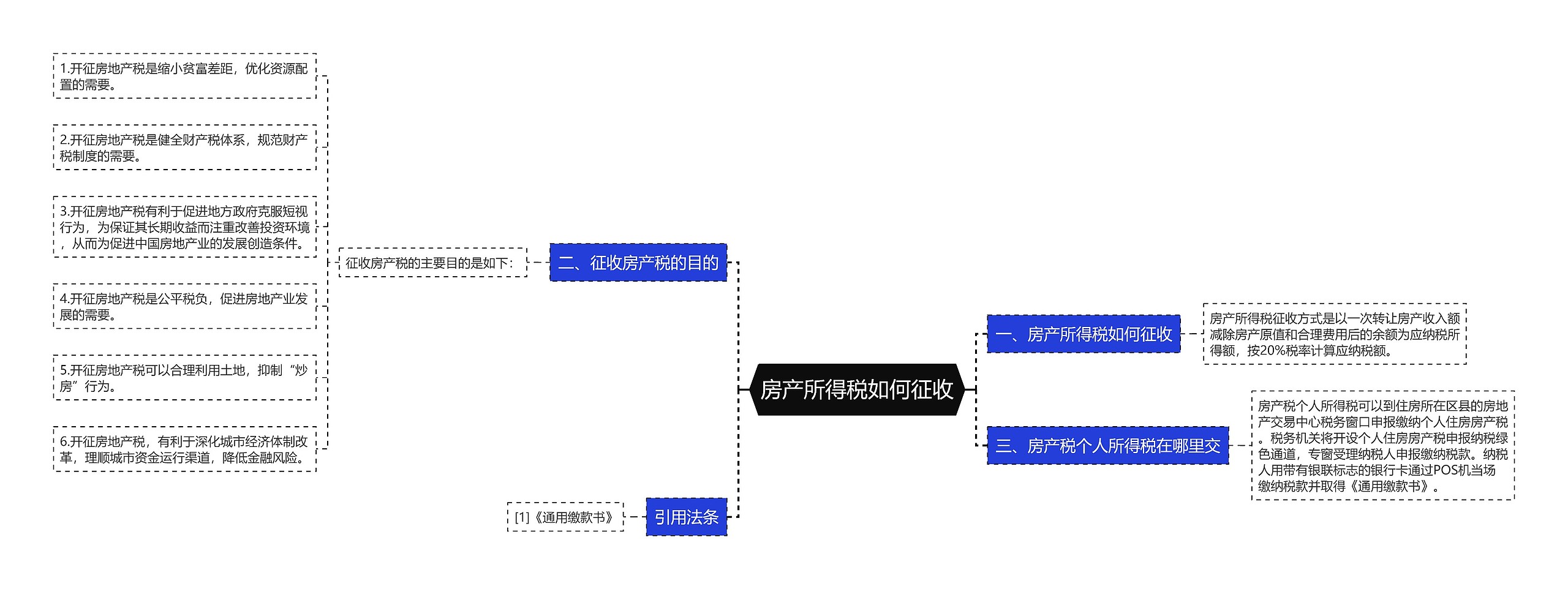 房产所得税如何征收思维导图