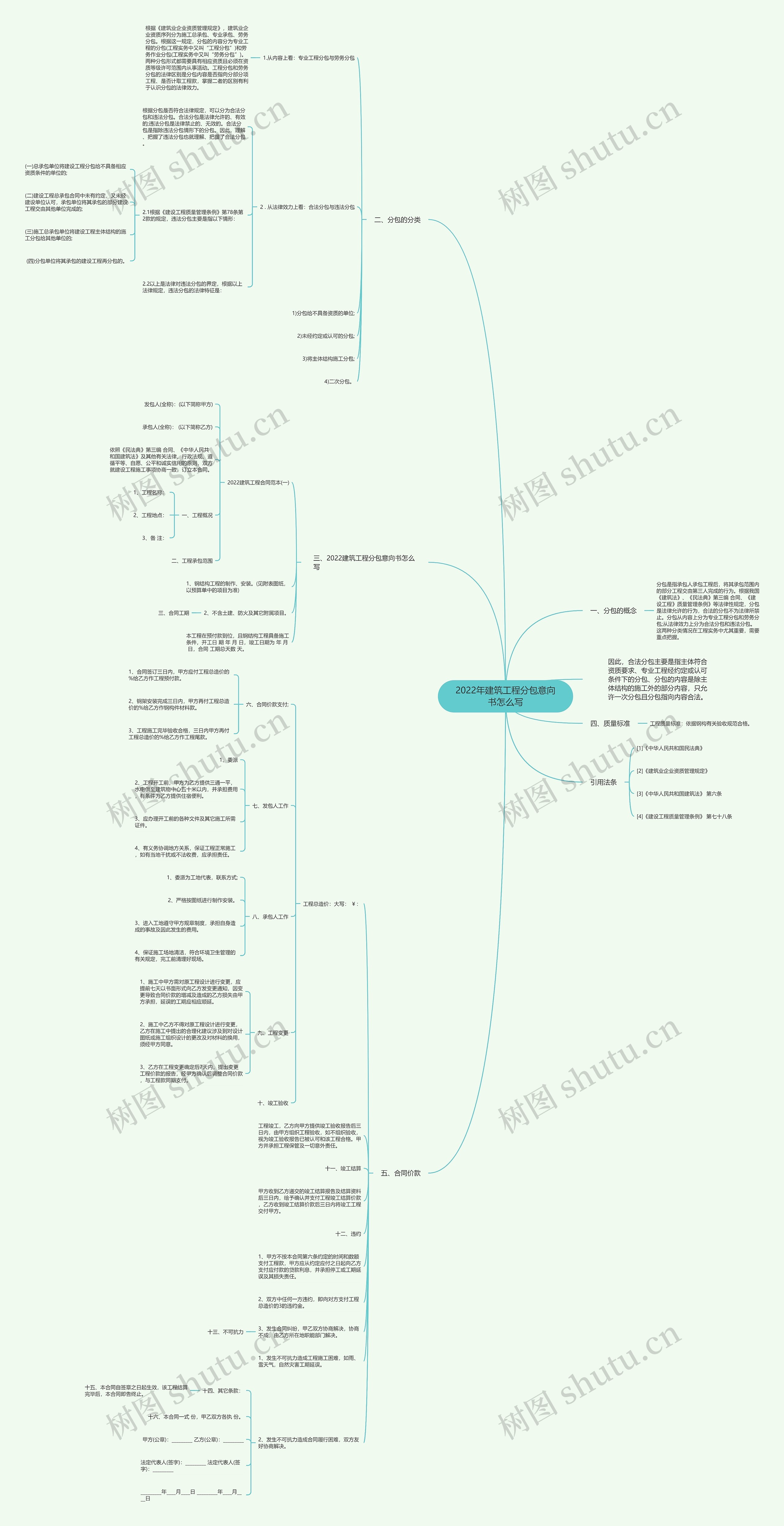 2022年建筑工程分包意向书怎么写思维导图
