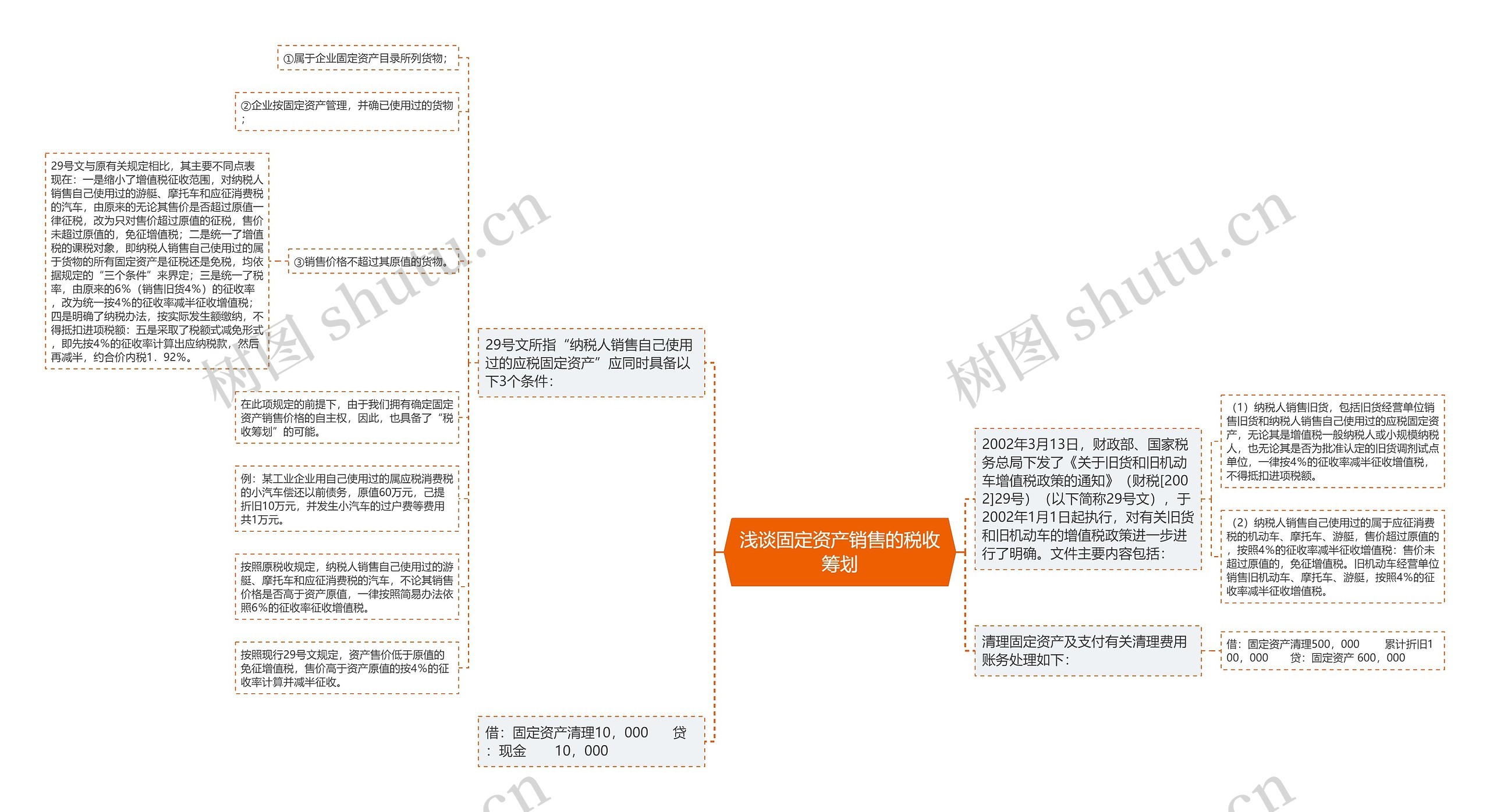 浅谈固定资产销售的税收筹划