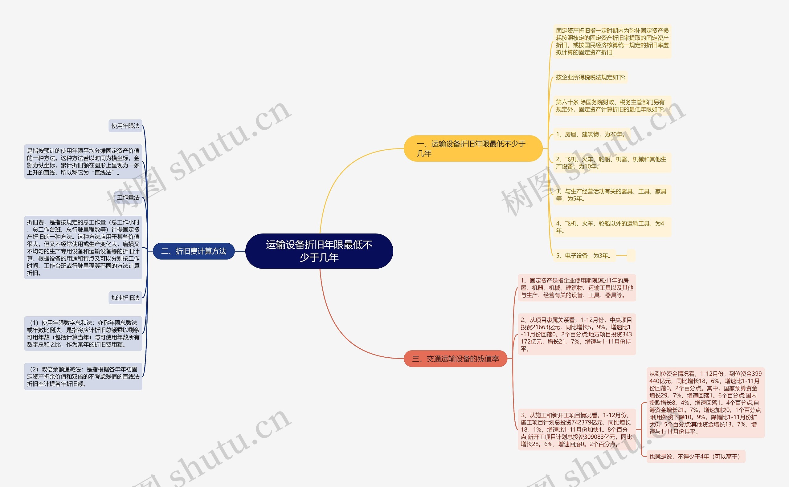 运输设备折旧年限最低不少于几年思维导图