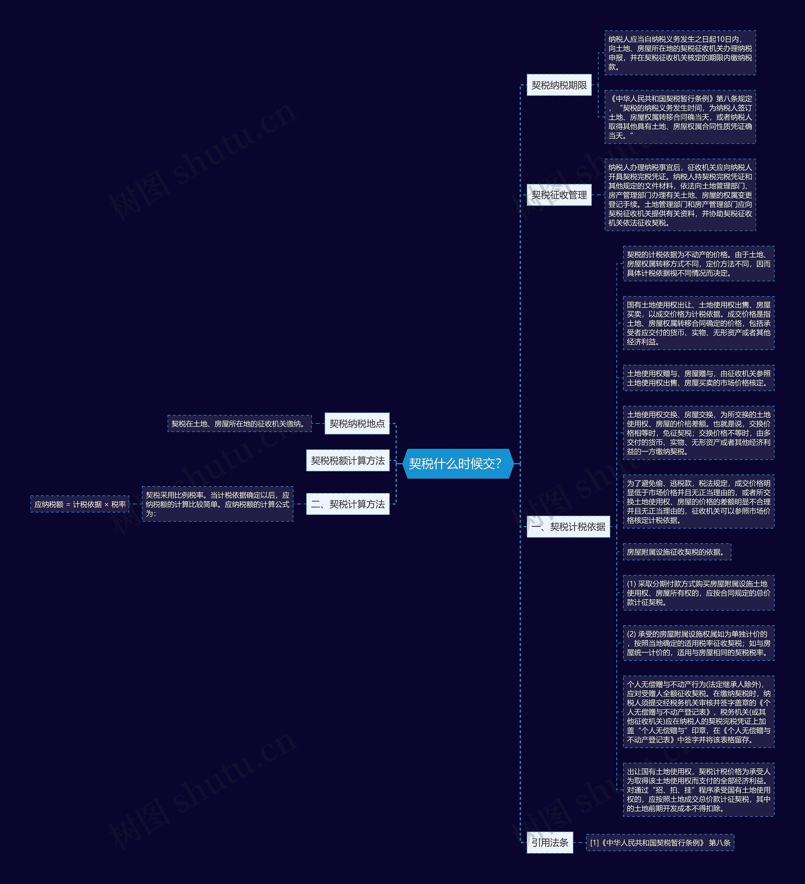 契税什么时候交？思维导图
