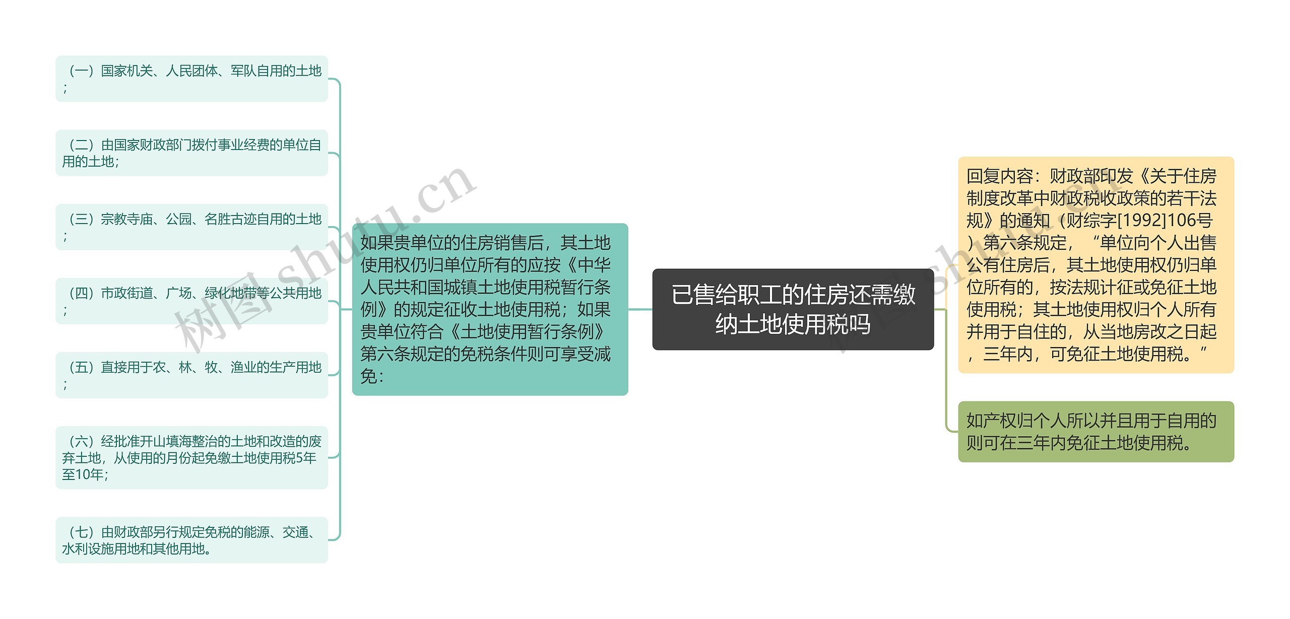 已售给职工的住房还需缴纳土地使用税吗思维导图