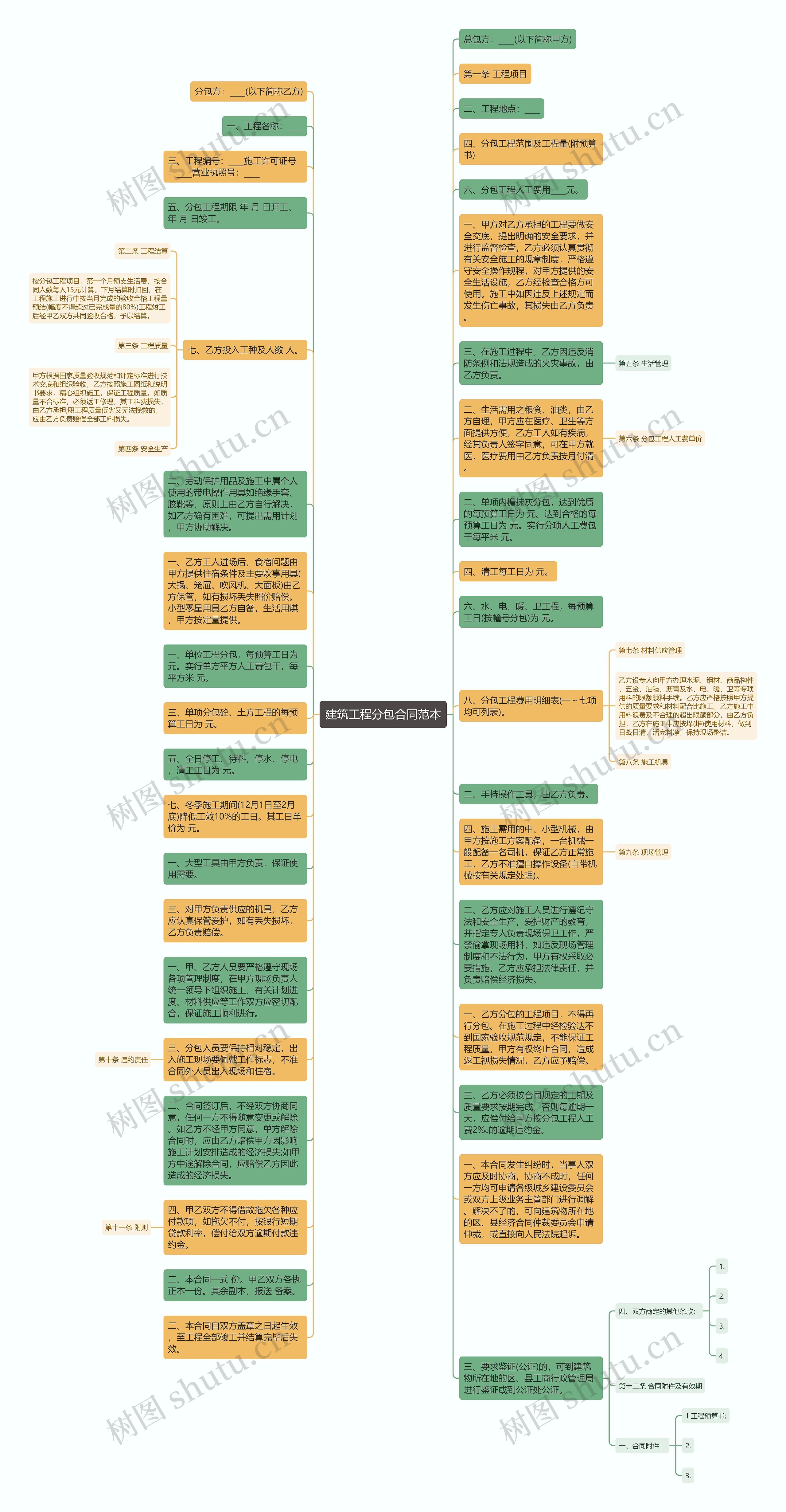 建筑工程分包合同范本思维导图