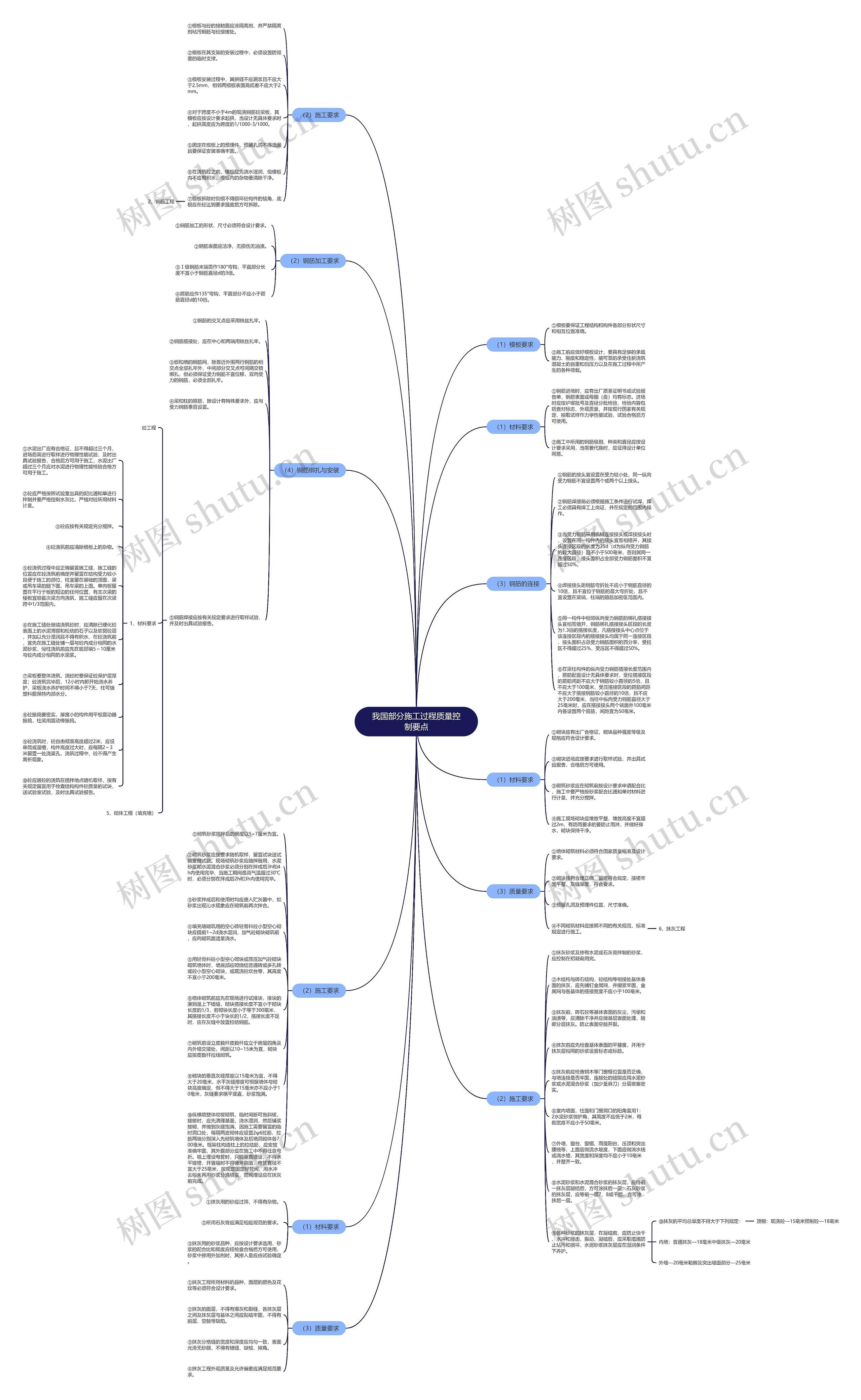 我国部分施工过程质量控制要点思维导图