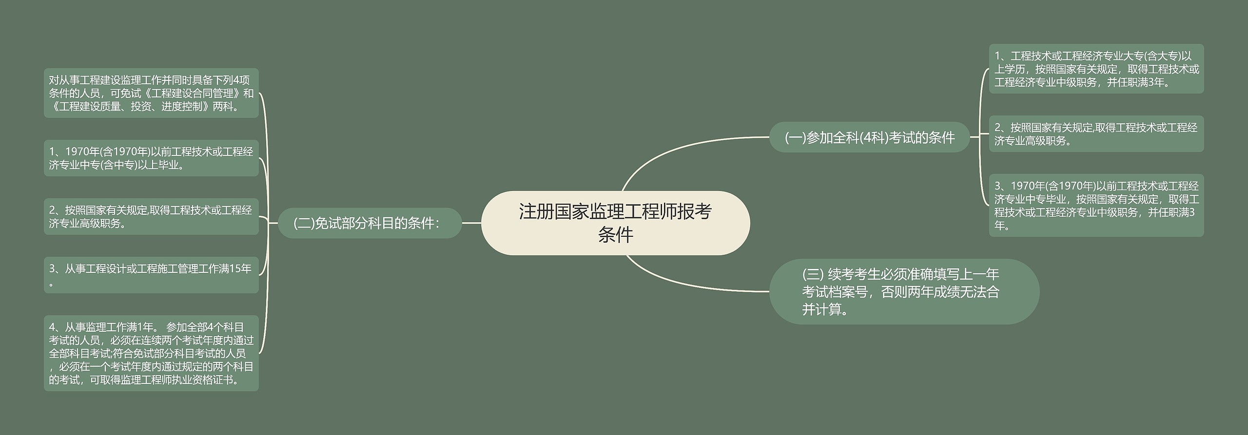 注册国家监理工程师报考条件