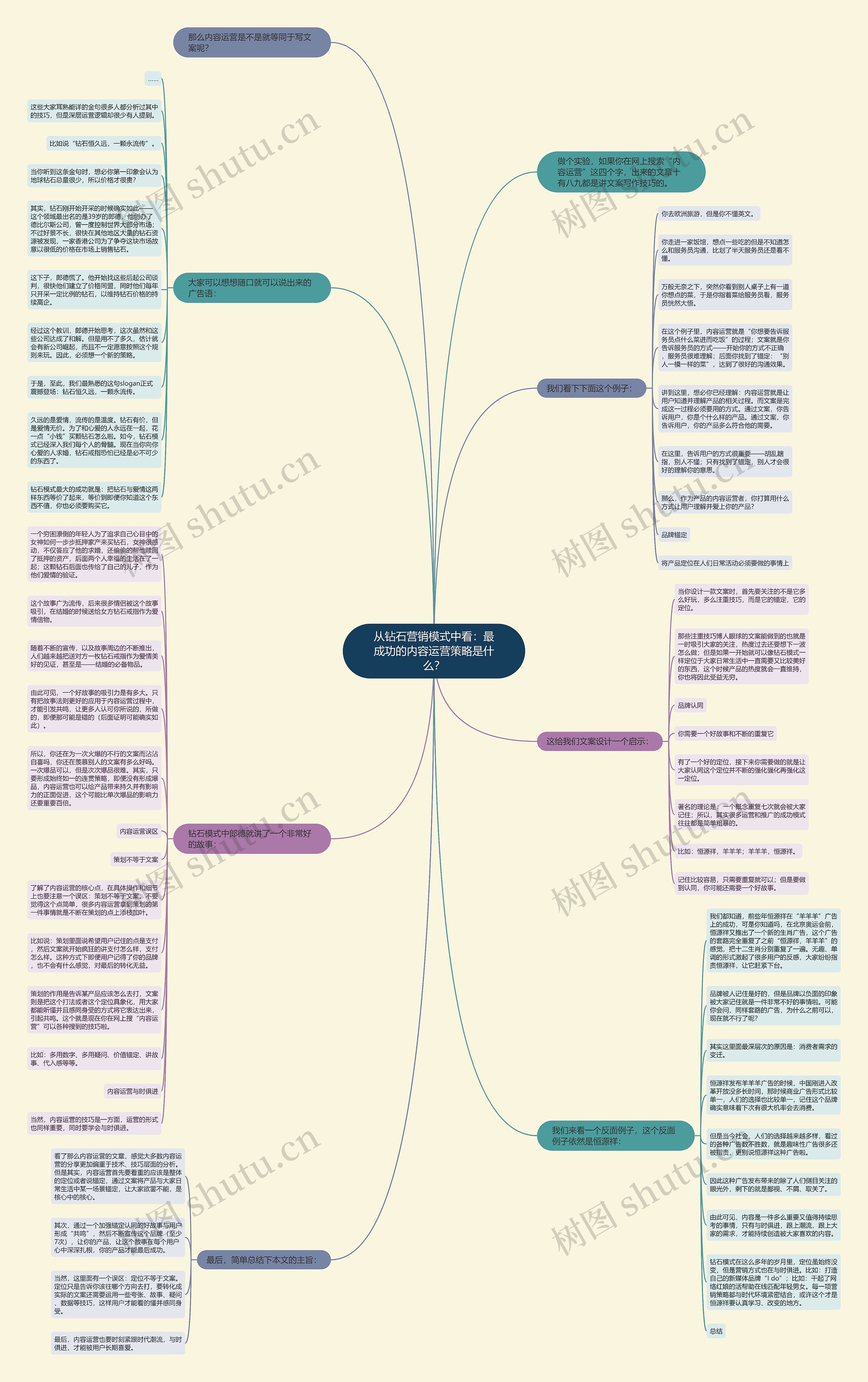 从钻石营销模式中看：最成功的内容运营策略是什么？思维导图