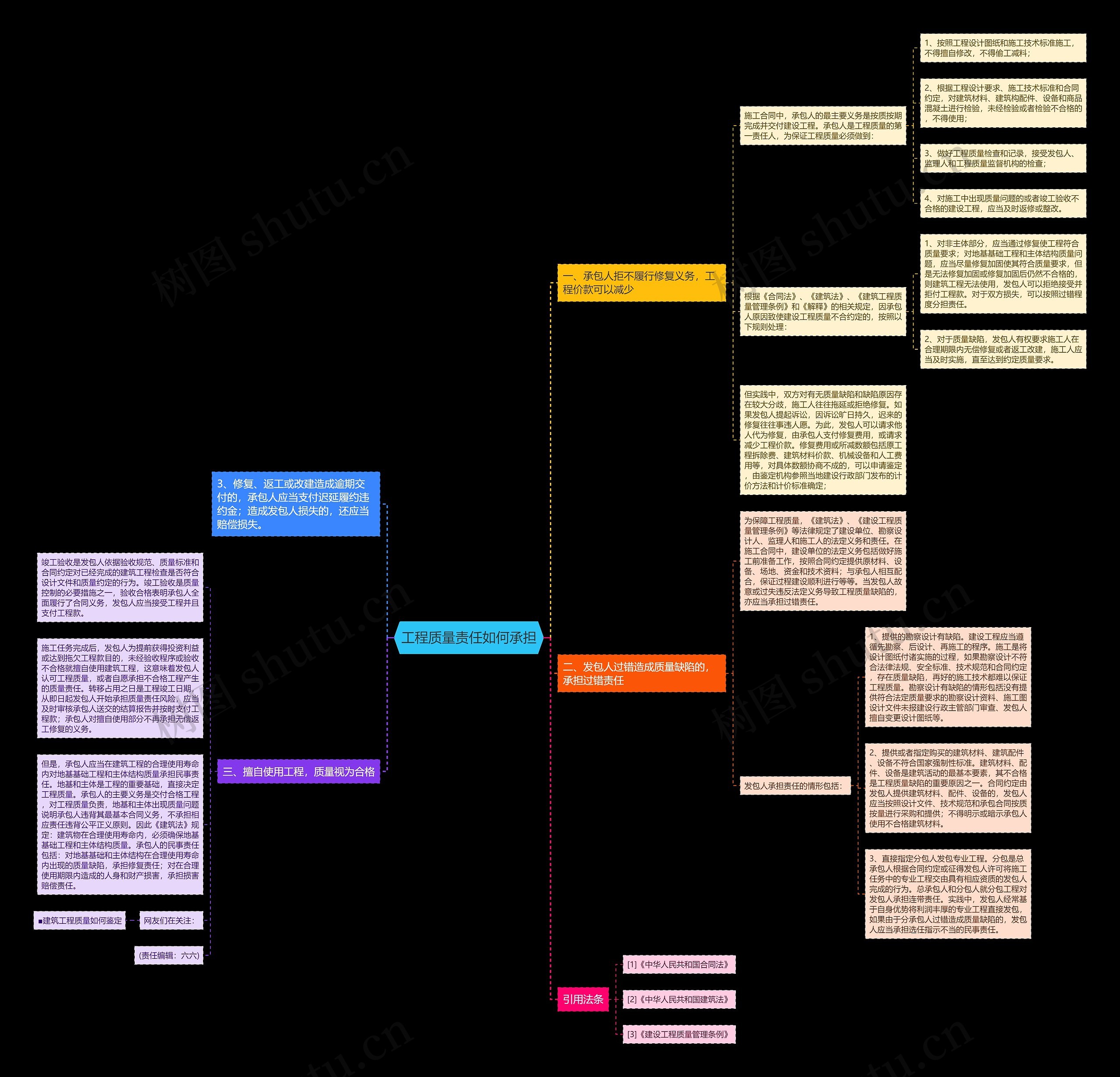 工程质量责任如何承担思维导图