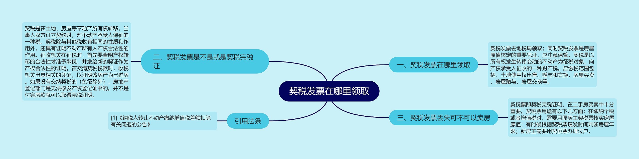 契税发票在哪里领取思维导图