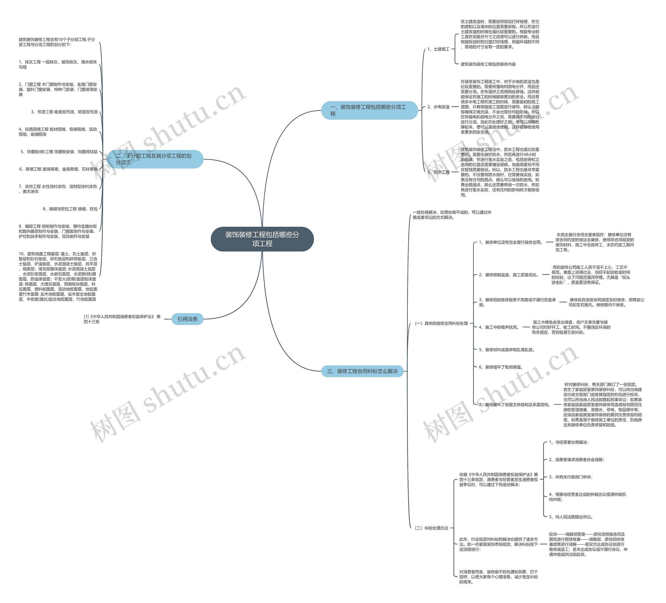 装饰装修工程包括哪些分项工程思维导图