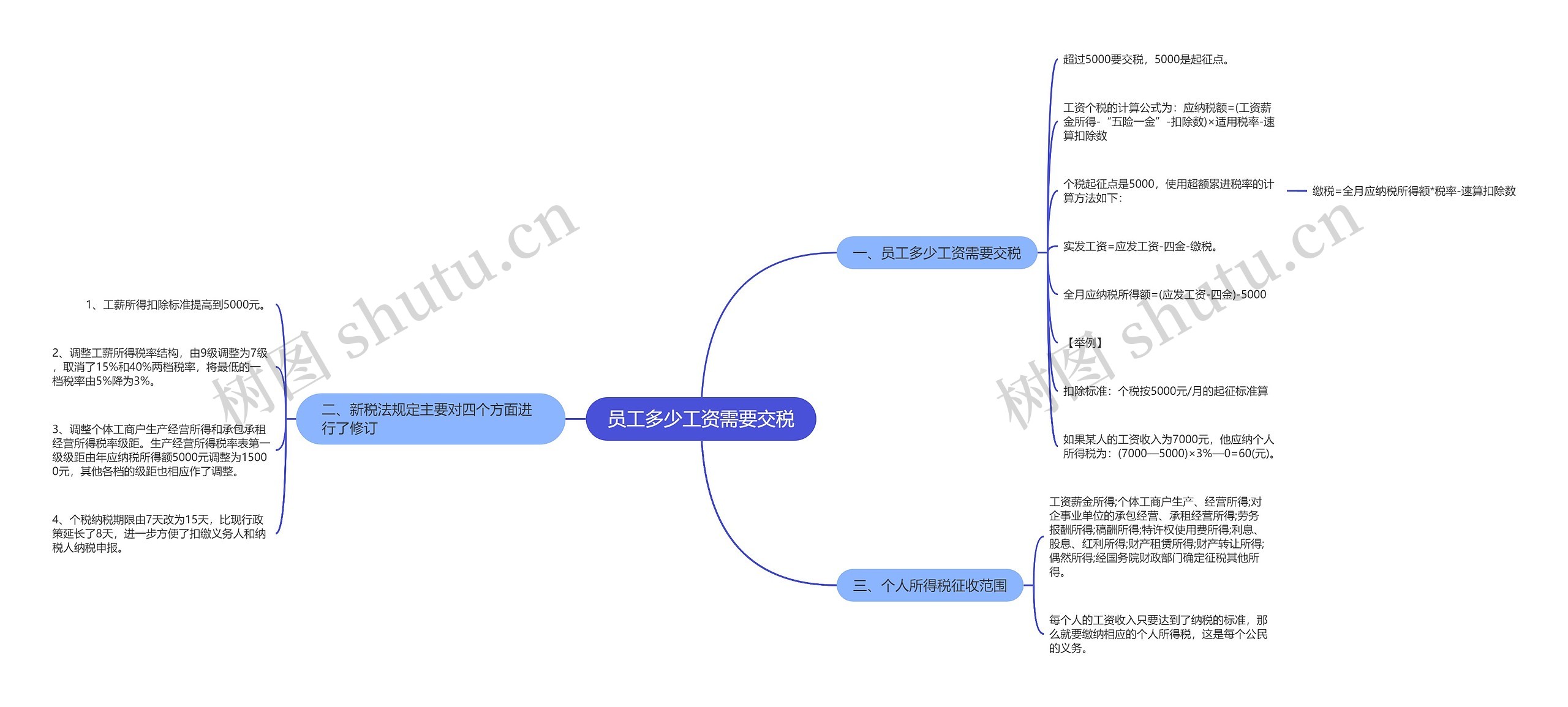 员工多少工资需要交税思维导图
