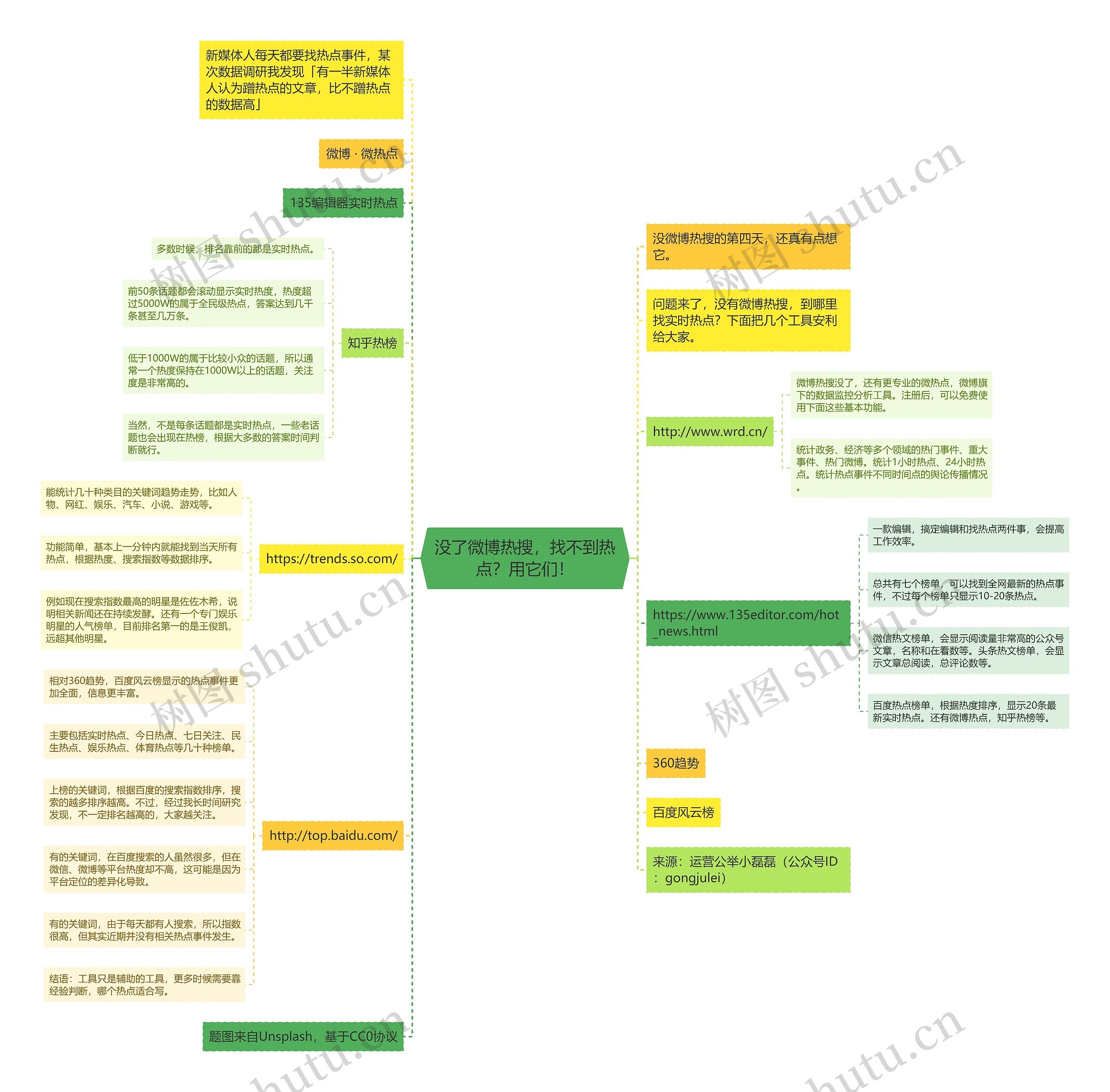 没了微博热搜，找不到热点？用它们！思维导图