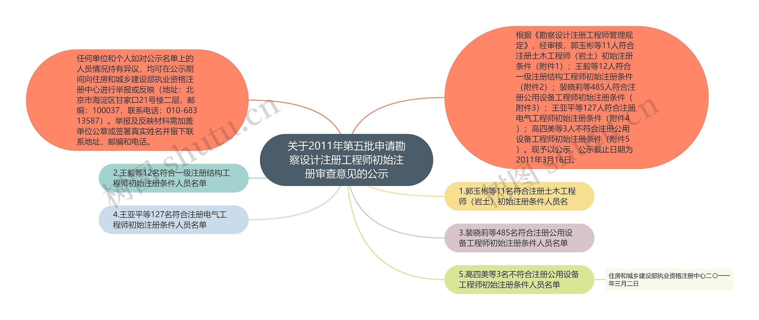 关于2011年第五批申请勘察设计注册工程师初始注册审查意见的公示