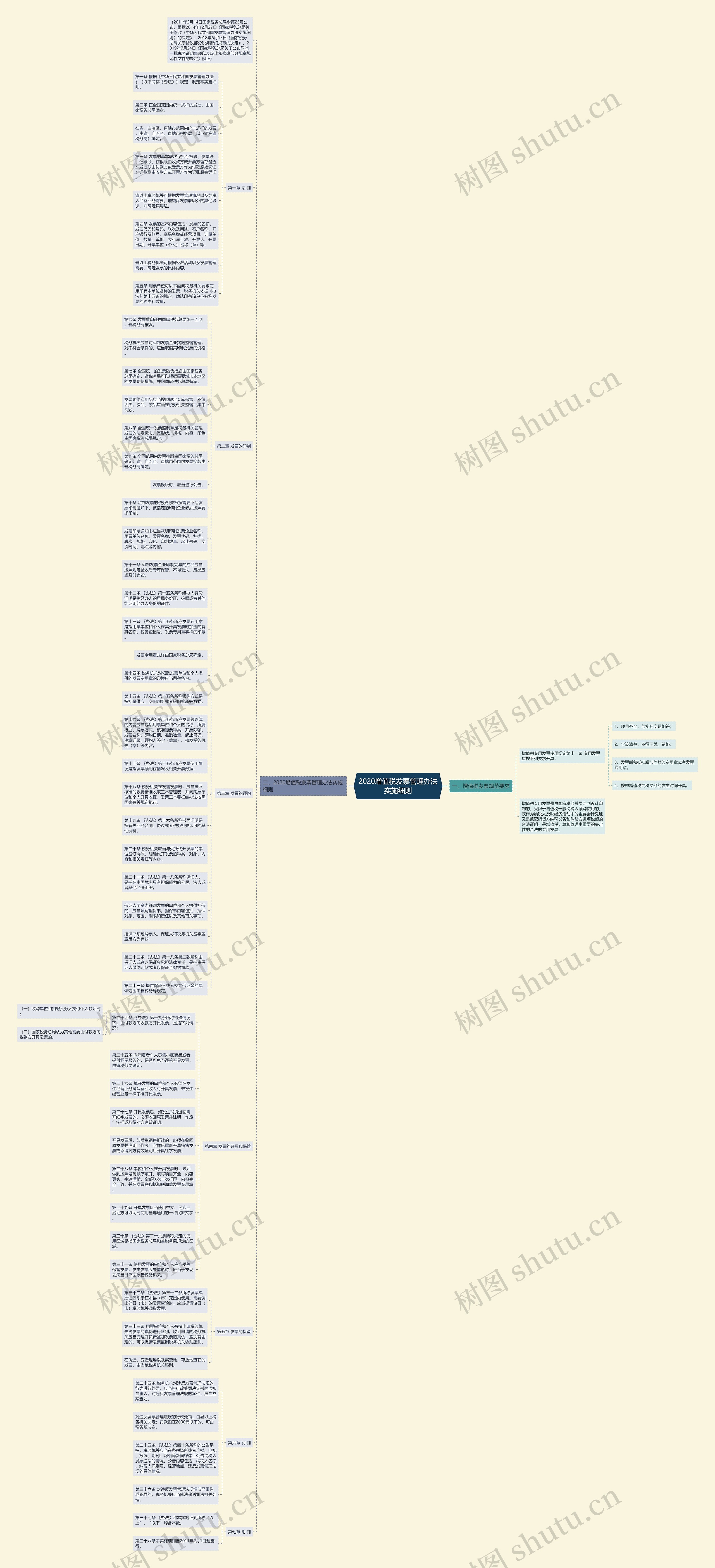 2020增值税发票管理办法实施细则思维导图
