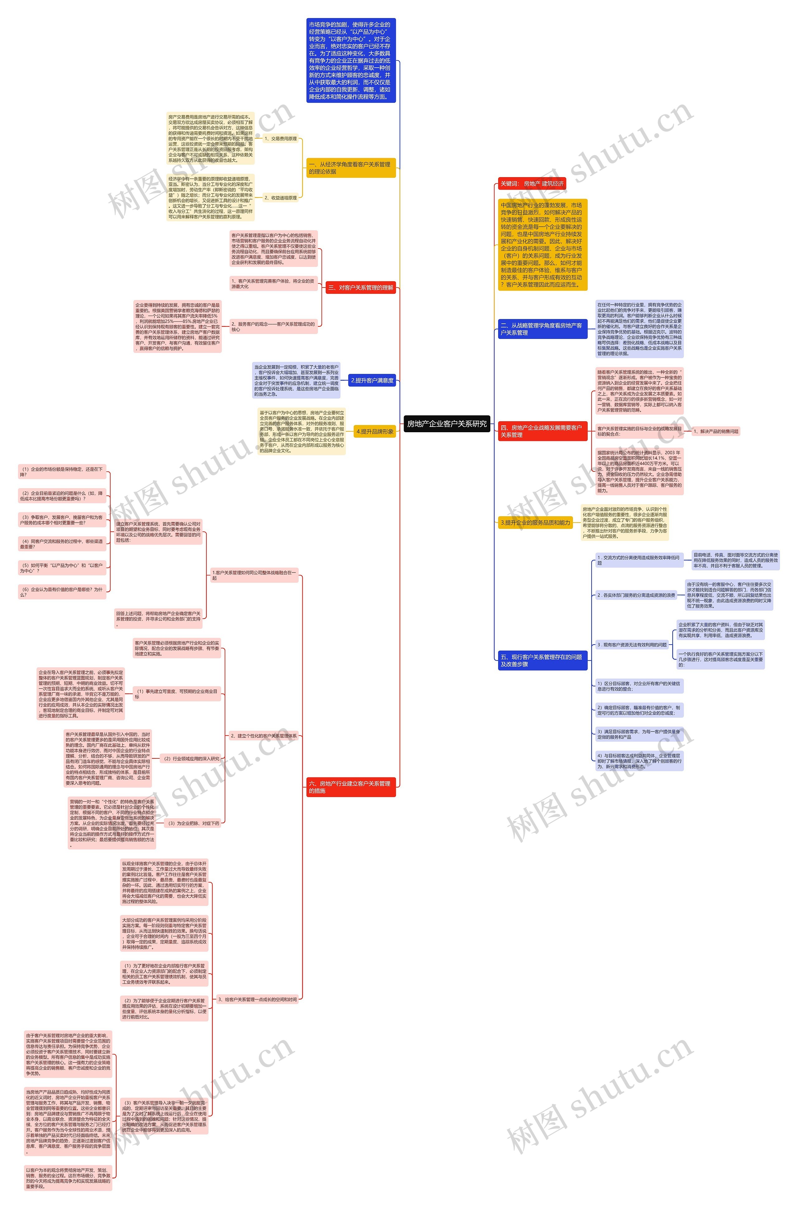 房地产企业客户关系研究思维导图