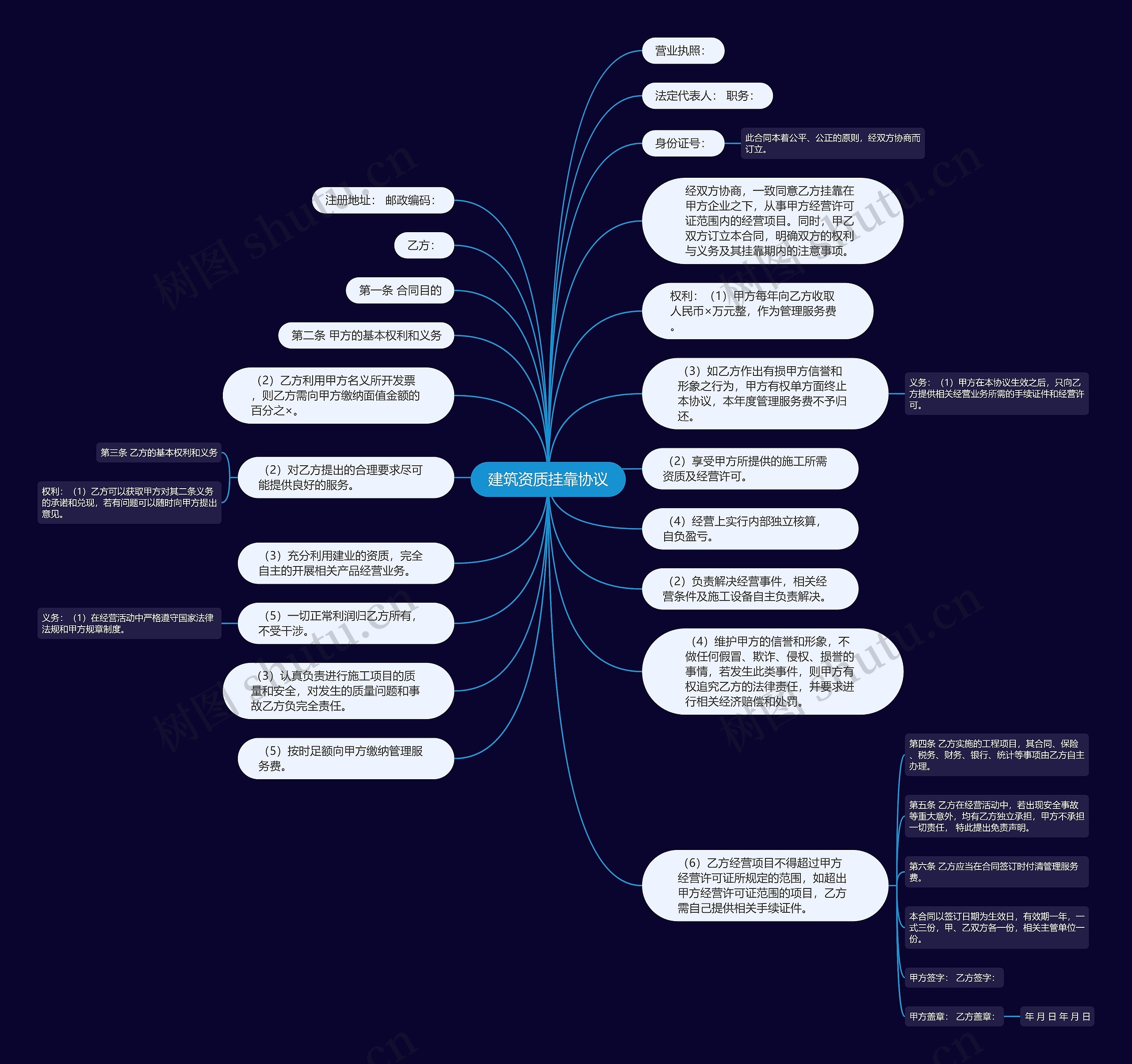 建筑资质挂靠协议思维导图