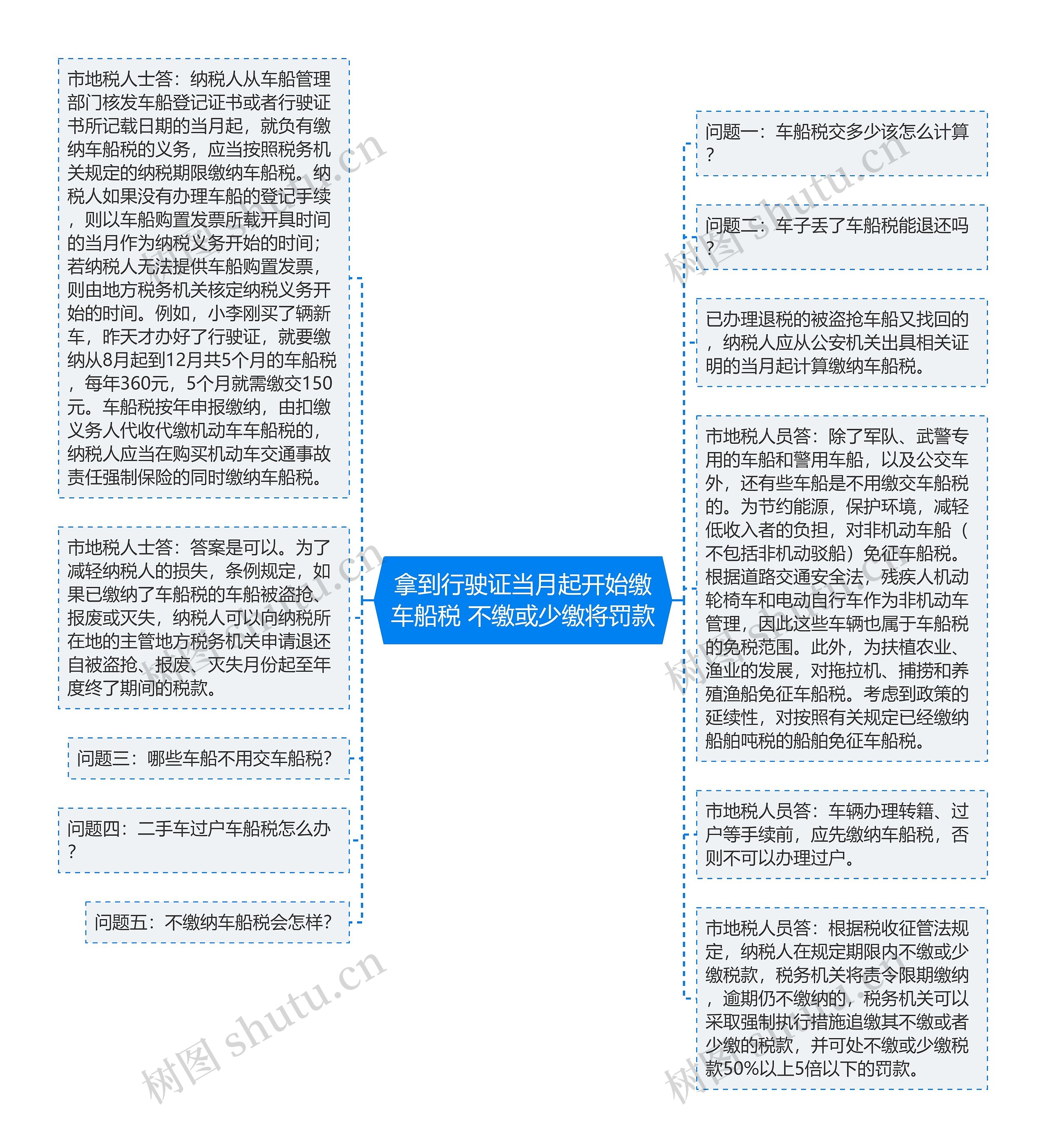 拿到行驶证当月起开始缴车船税 不缴或少缴将罚款