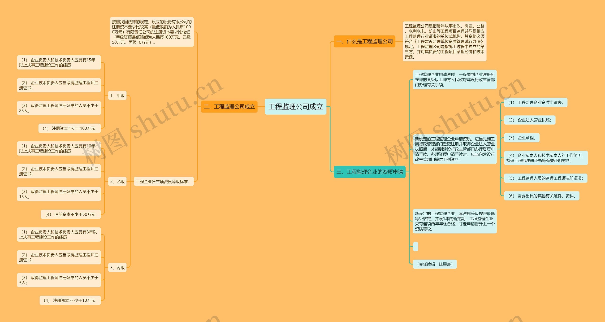 工程监理公司成立