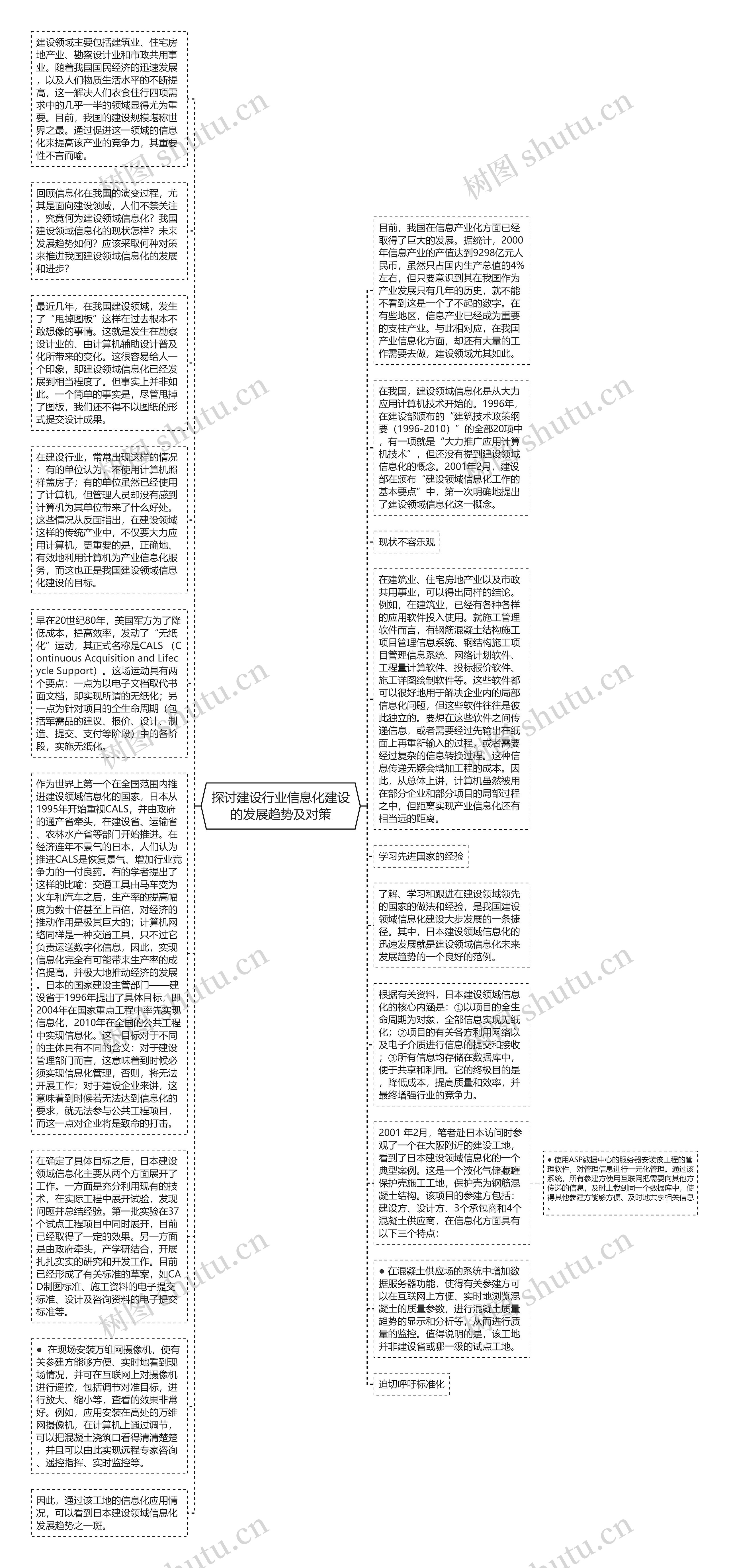 探讨建设行业信息化建设的发展趋势及对策思维导图