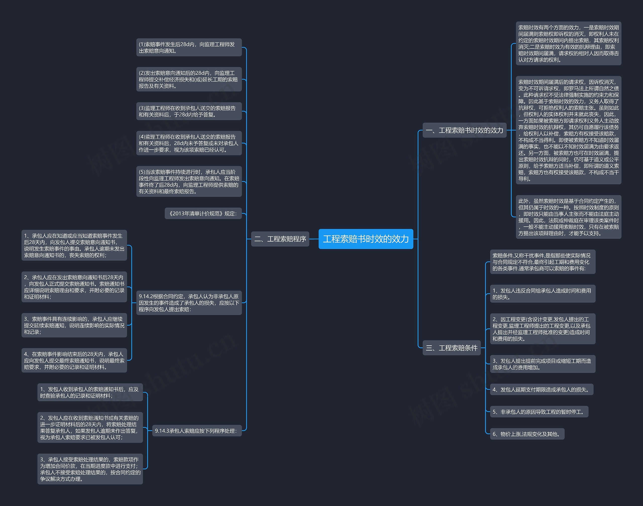 工程索赔书时效的效力思维导图