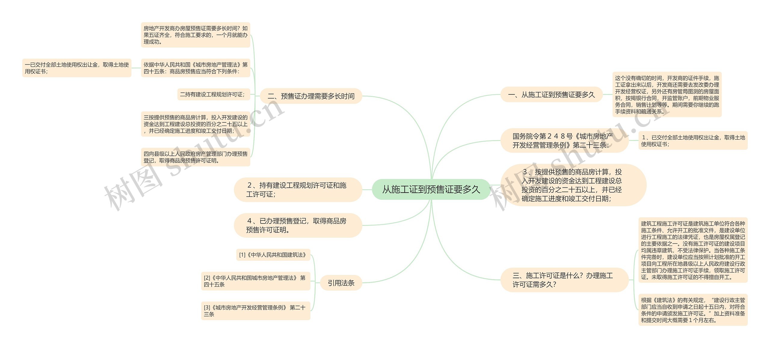 从施工证到预售证要多久思维导图