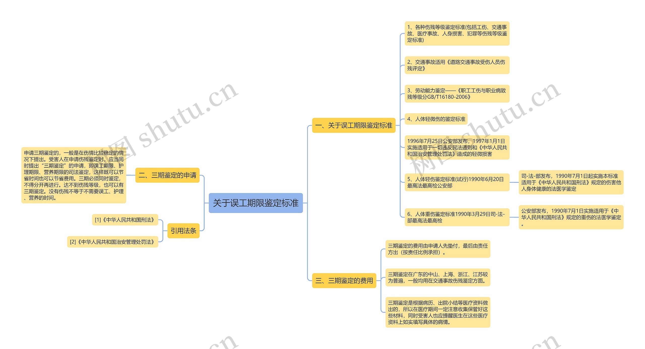 关于误工期限鉴定标准思维导图