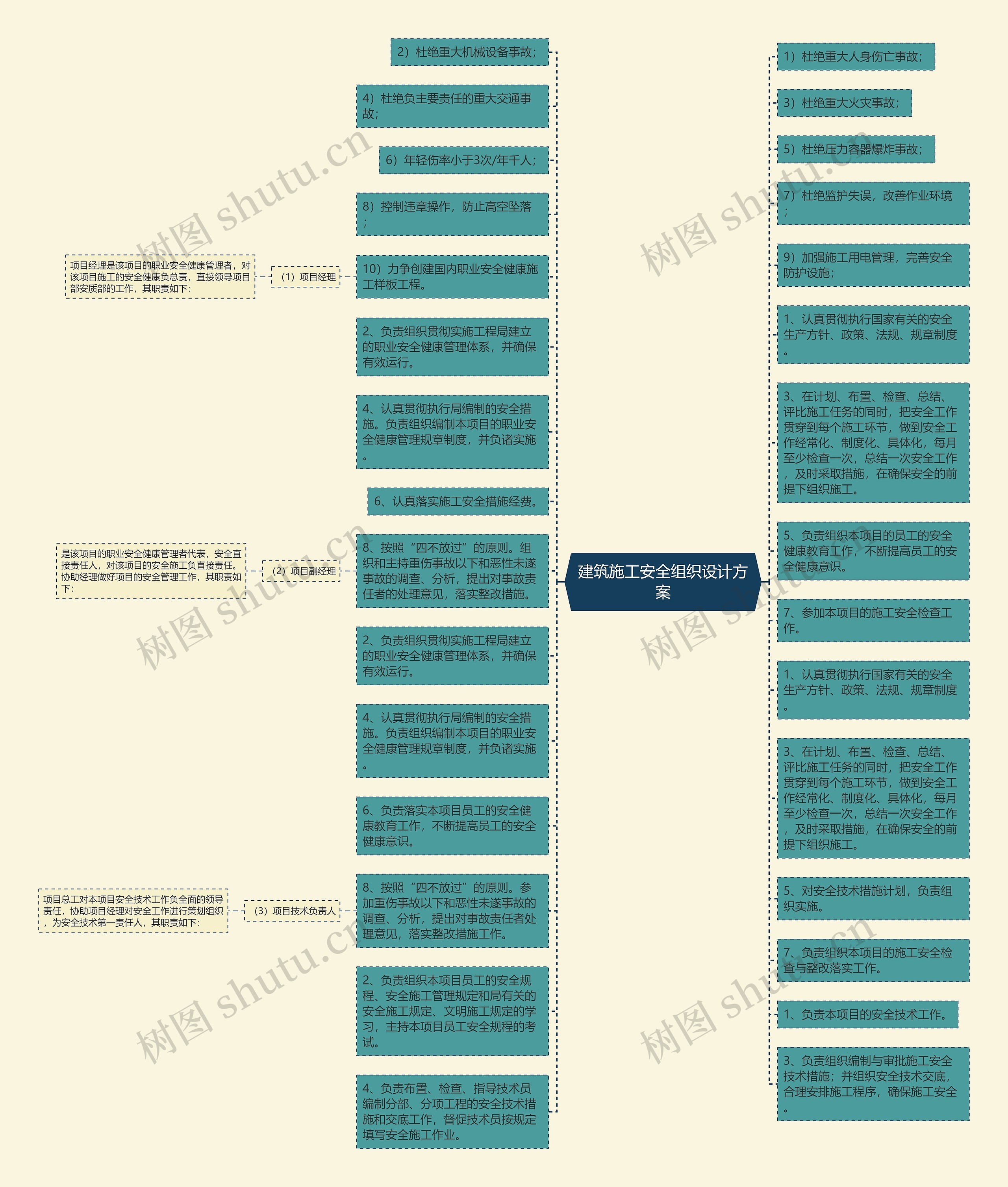 建筑施工安全组织设计方案思维导图